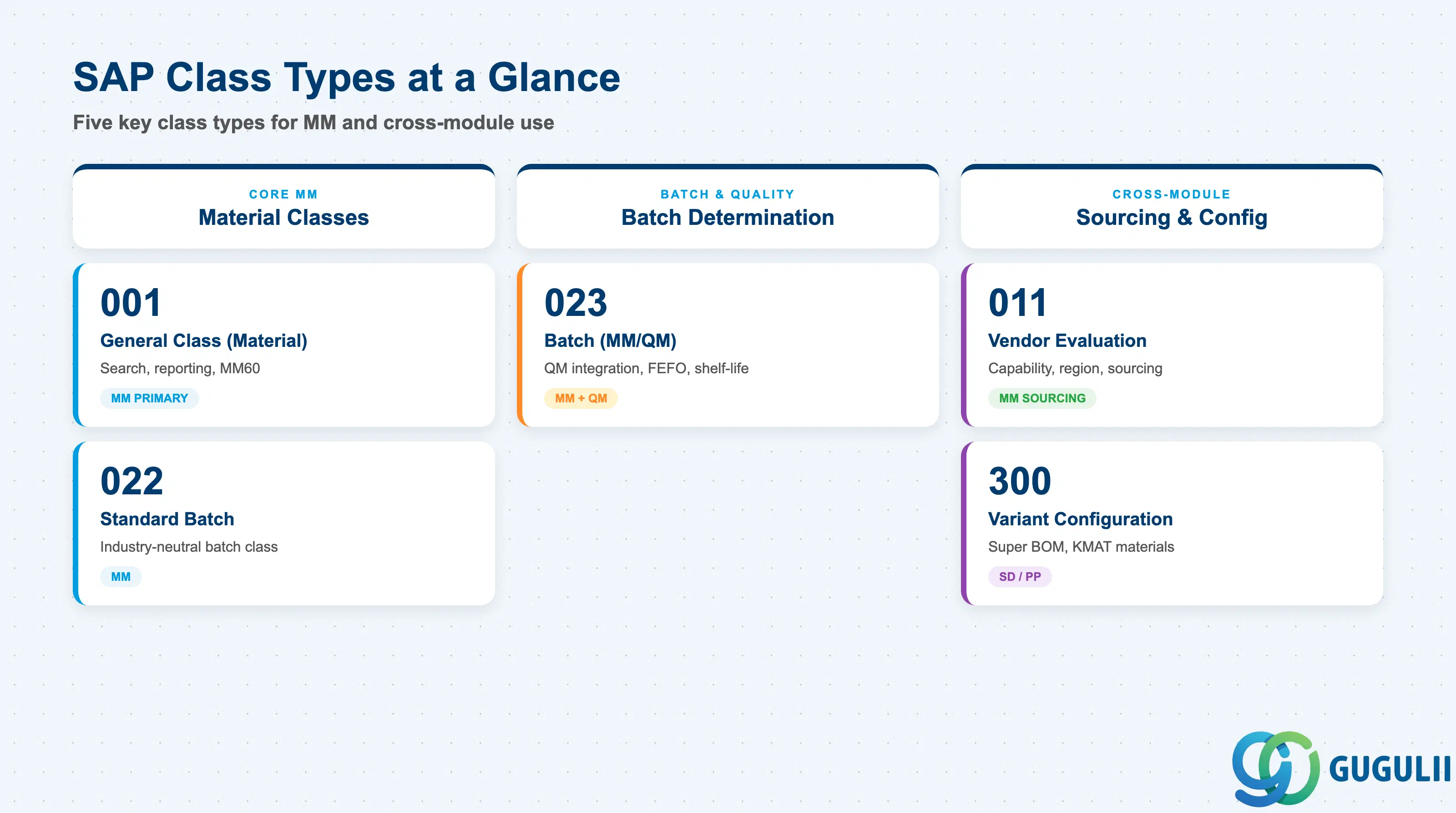 Matrix comparing key SAP Class Types: 001 (Material), 022 (Standard Batch), 023 (Batch), 011 (Vendor), 300 (Variant Config)