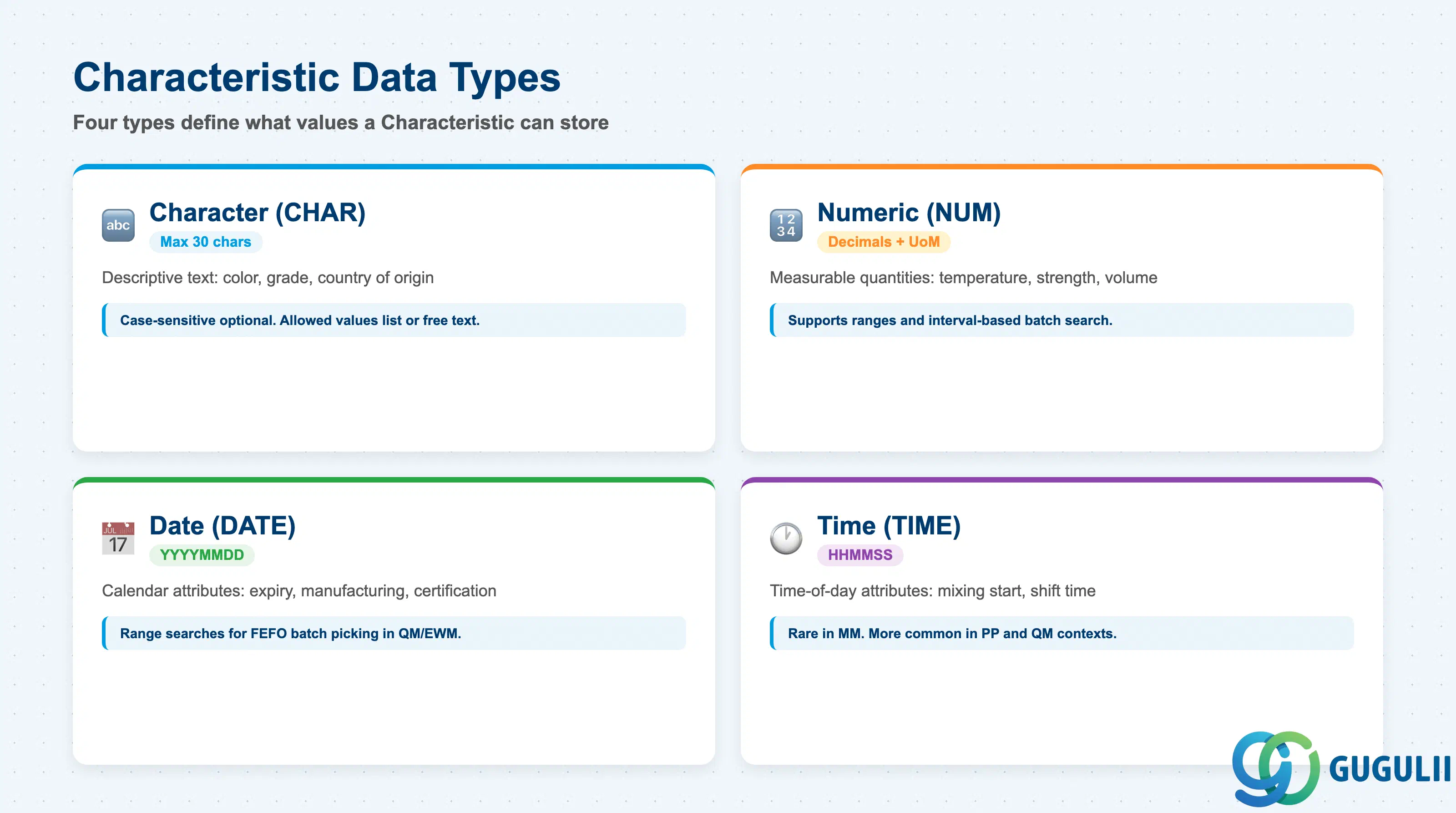 Comparison grid showing the four SAP Characteristic data types: Character, Numeric, Date, and Time with use-case examples for each