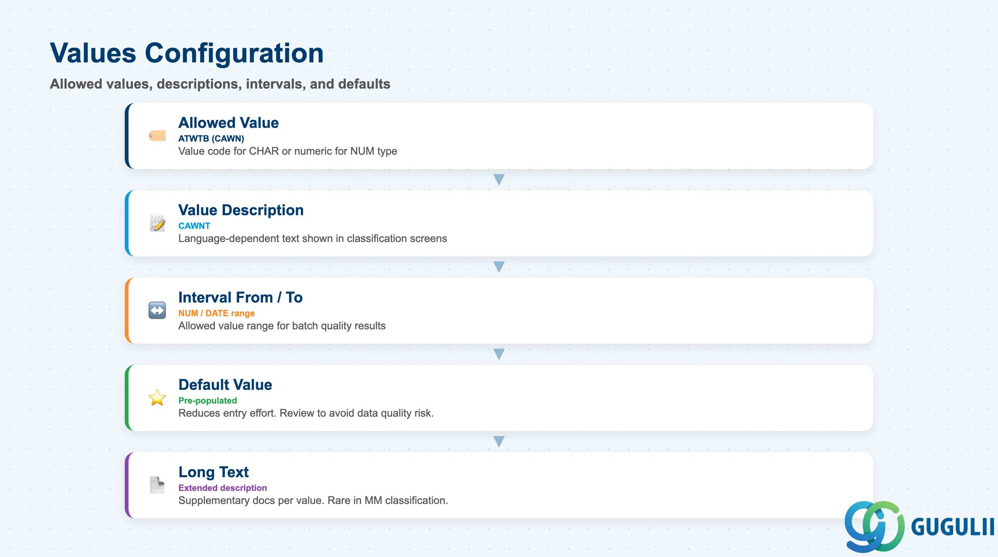 Stack layered diagram showing the Characteristic Values section: allowed value list, descriptions, and interval indicators for each value