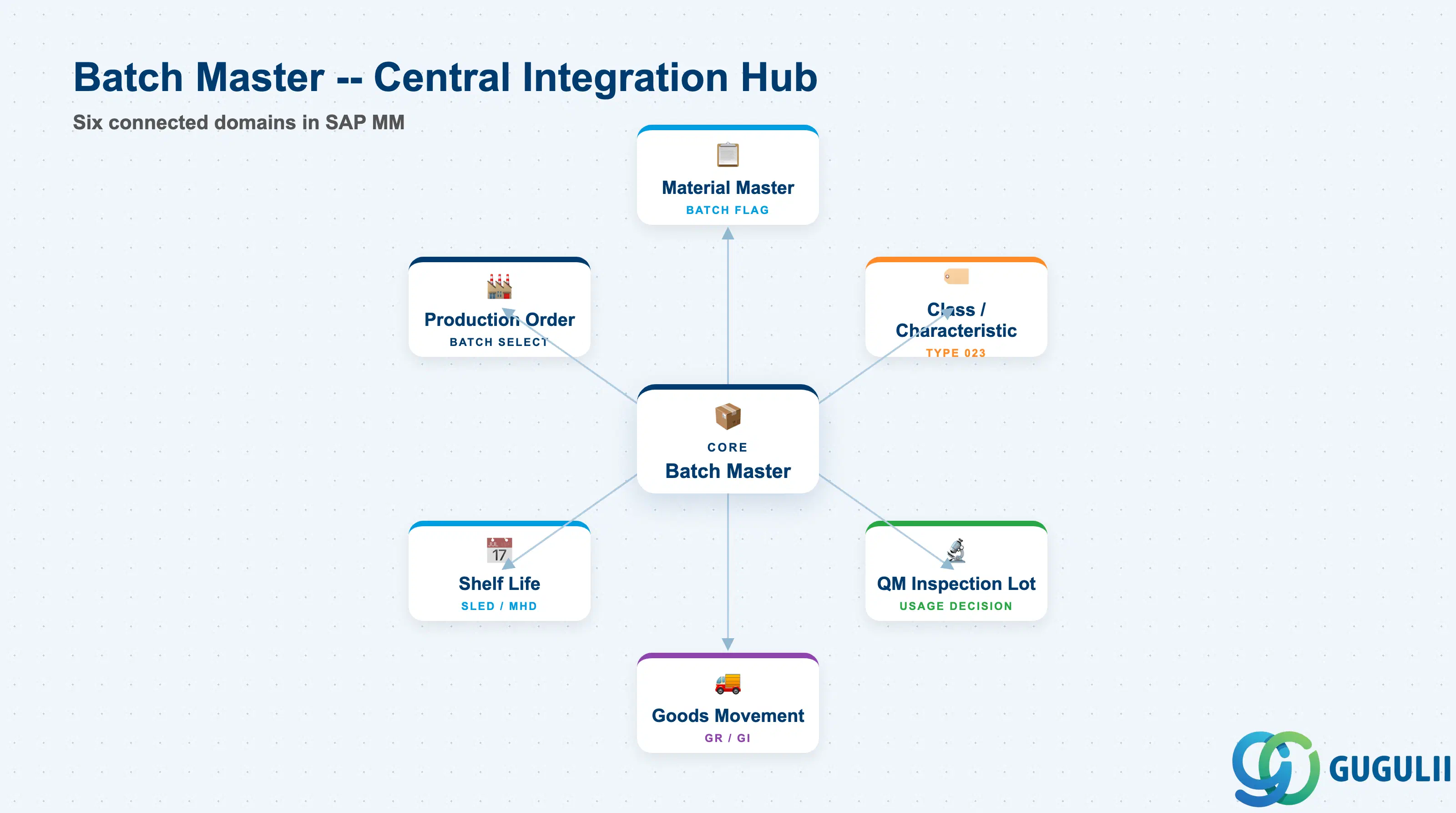 Hub-and-spoke diagram showing the Batch Master at center, connected to Material Master, Class/Characteristic, QM Inspection Lot, Goods Movement, and Shelf Life