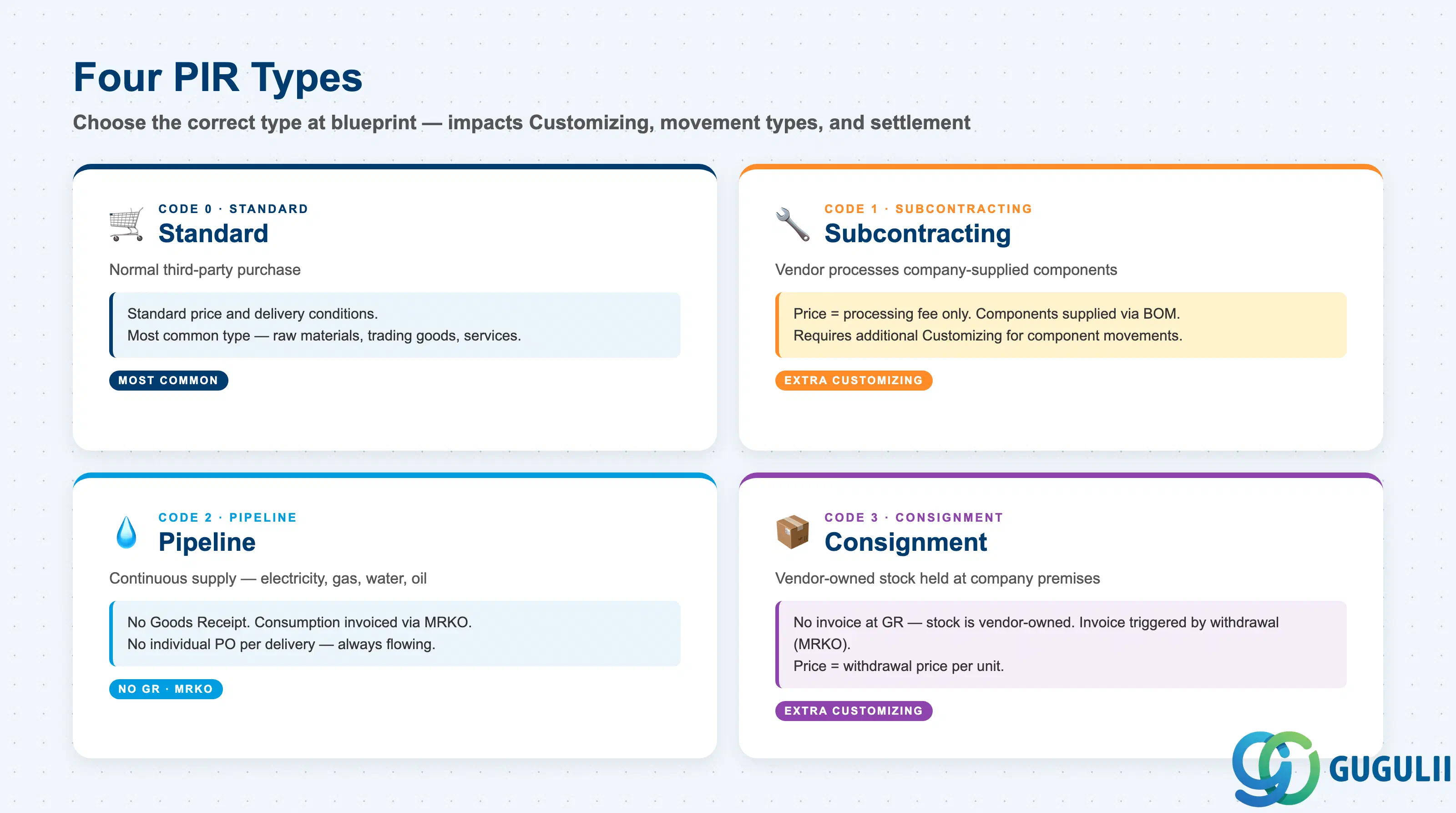 2x2 matrix comparing the four SAP PIR types: Standard, Subcontracting, Pipeline, and Consignment