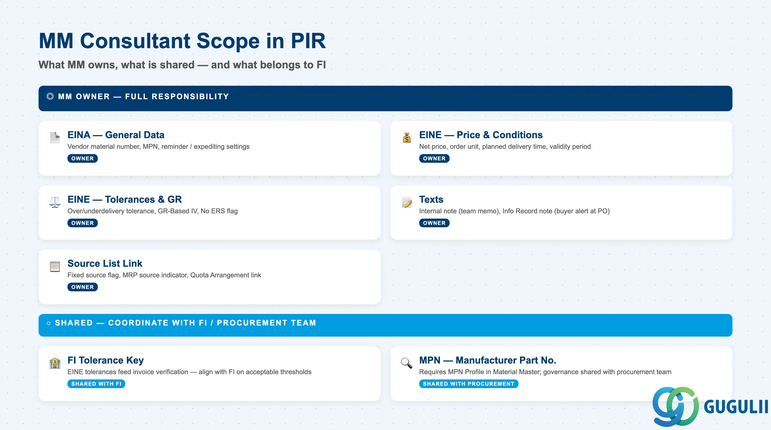 Checklist showing MM consultant ownership across PIR data sections: EINA, EINE conditions, tolerances, texts, source list