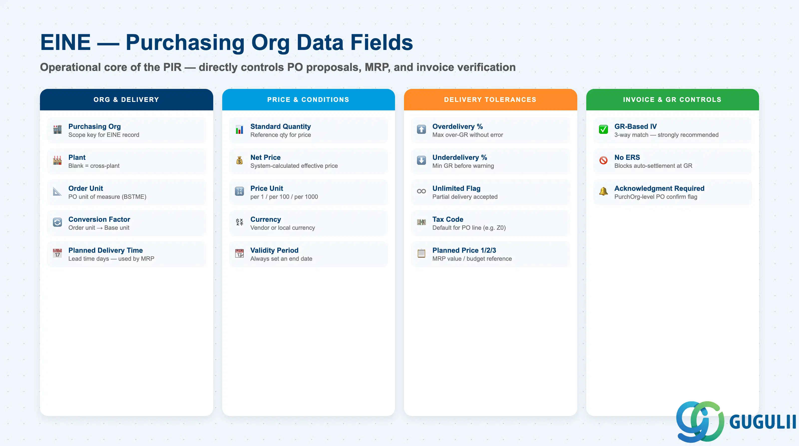 Stack layered diagram grouping EINE fields by category: Organizational, Quantity and Delivery, Price and Conditions, Tolerances, Invoice and GR controls