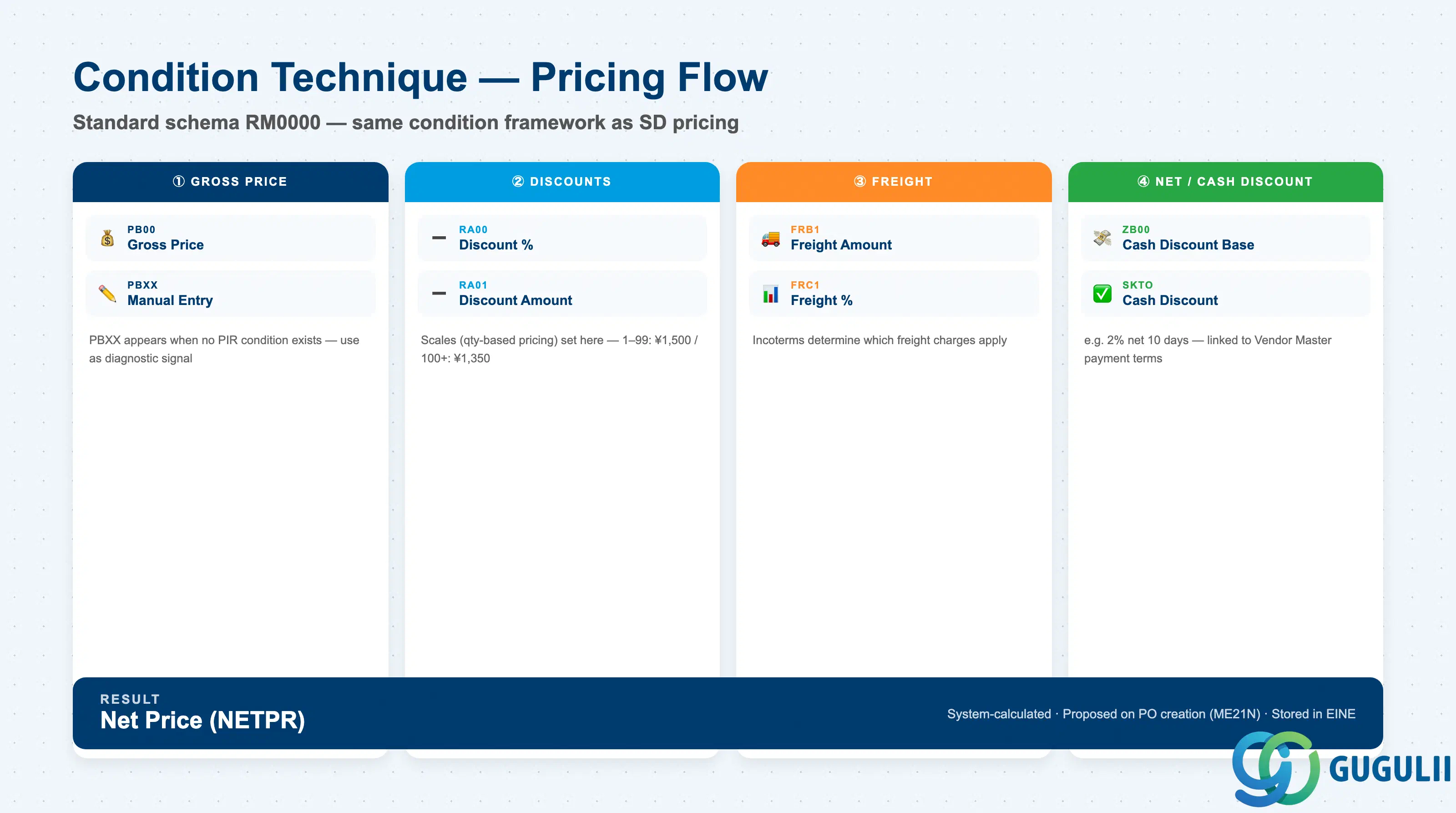 Stack layered diagram showing the SAP MM pricing procedure flow from gross price through discounts and freight to net price