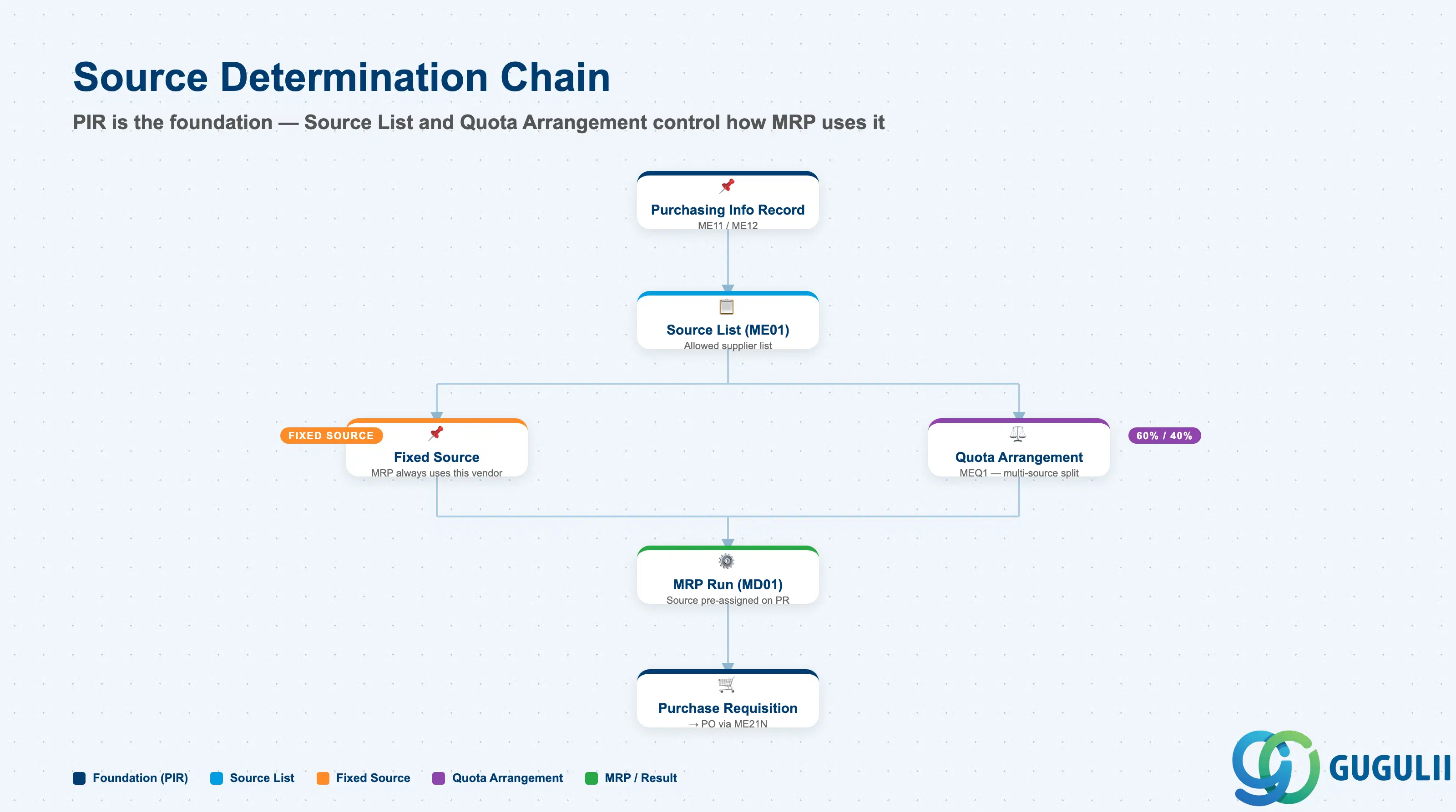 Hierarchy tree showing the source determination chain from PIR through Source List and Quota Arrangement to MRP-generated Purchase Requisitions