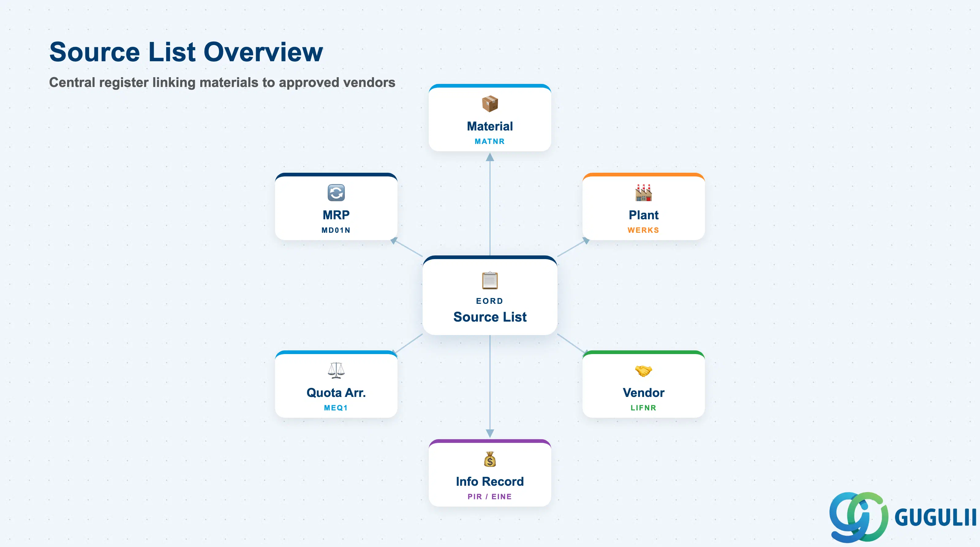 Hub-and-spoke diagram showing the Source List at center, connected to Material, Plant, Vendor, Purchasing Info Record, Quota Arrangement, and MRP
