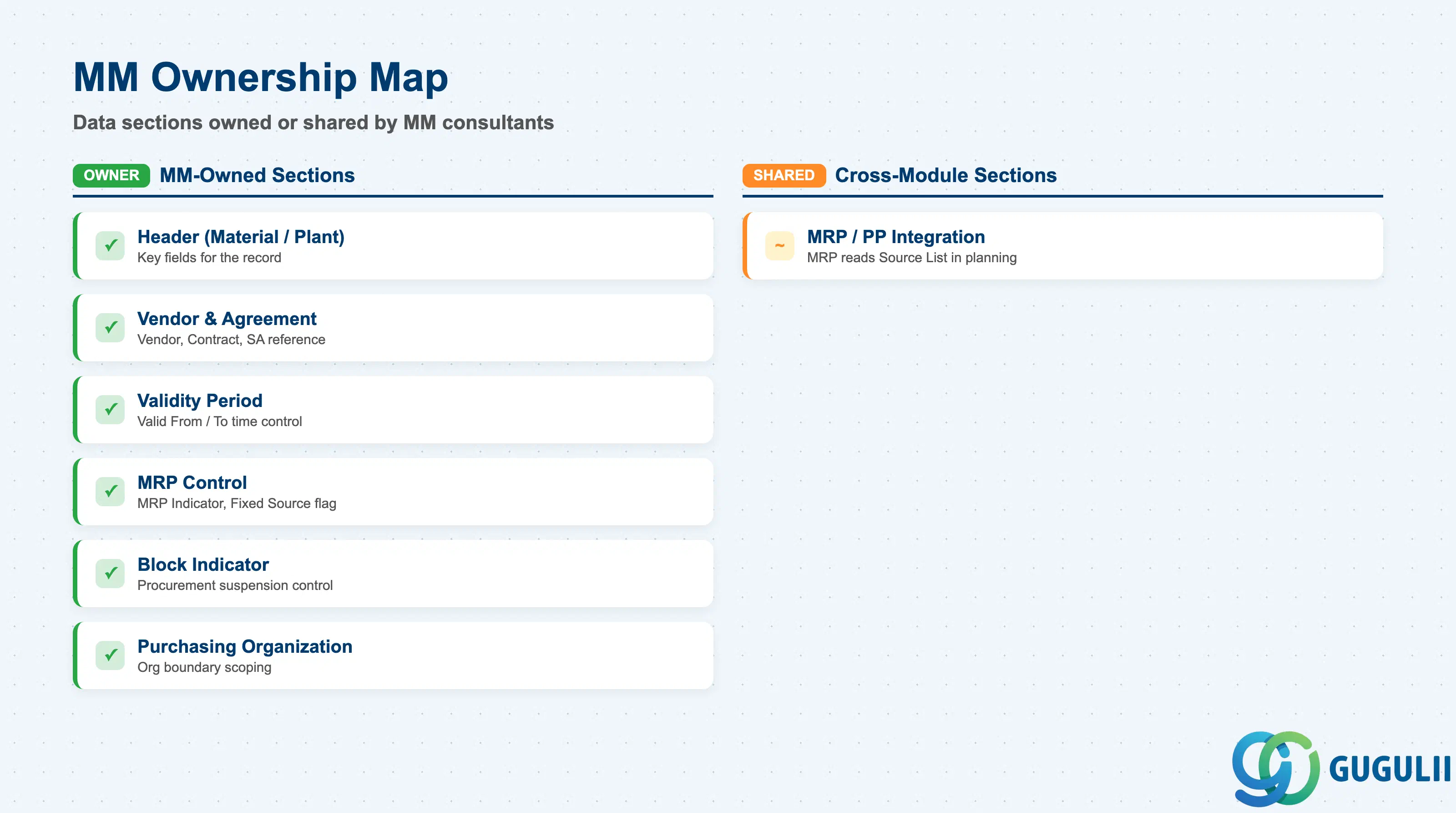 Checklist showing MM consultant ownership across Source List data sections: Header, Source Entry fields, MRP Control, and Fixed/Block flags