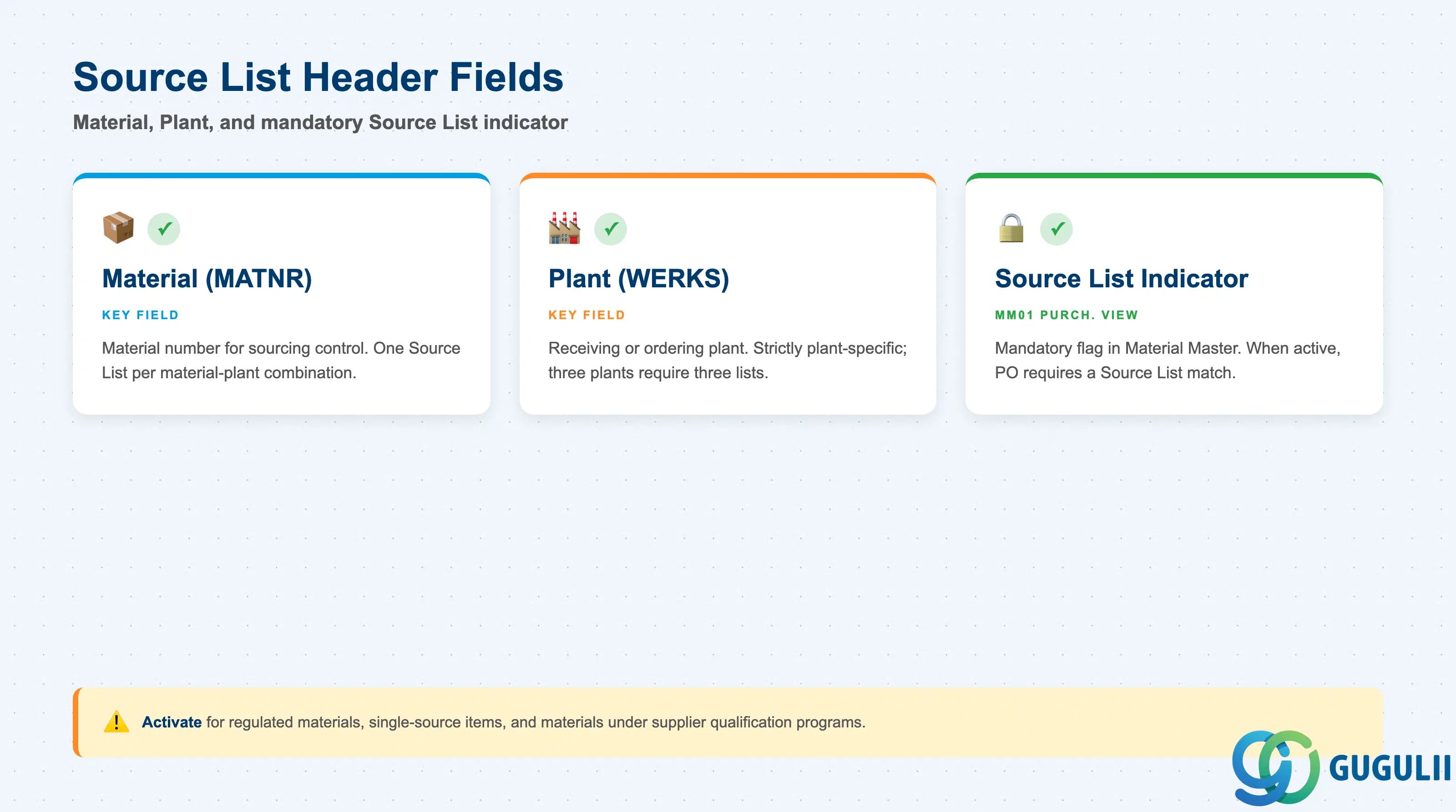 Checklist of Source List header fields: Material, Plant, and the overall Source List indicator in the Material Master