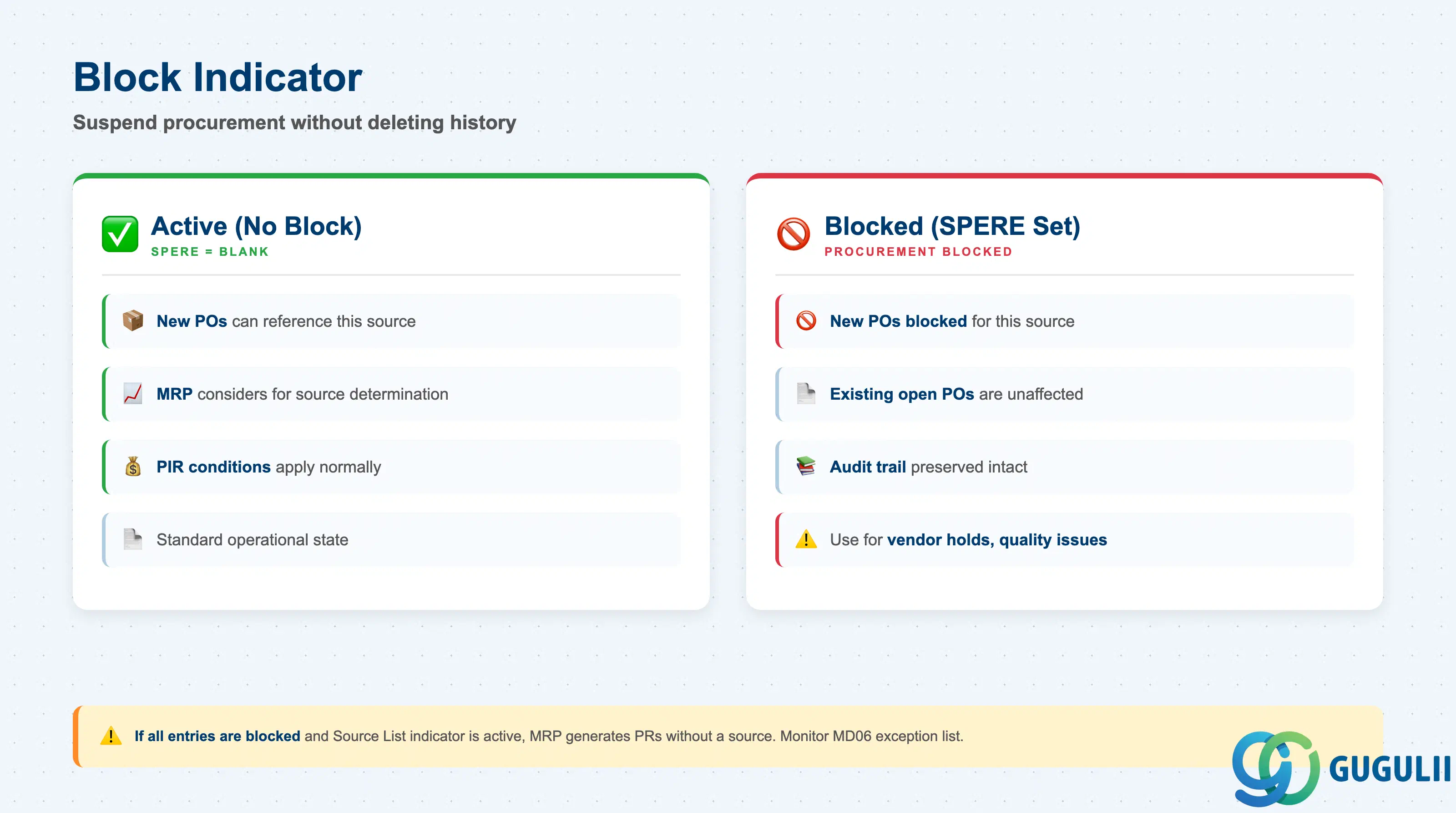 Single-field callout showing the Blocked indicator and its effect on preventing new POs while keeping history intact