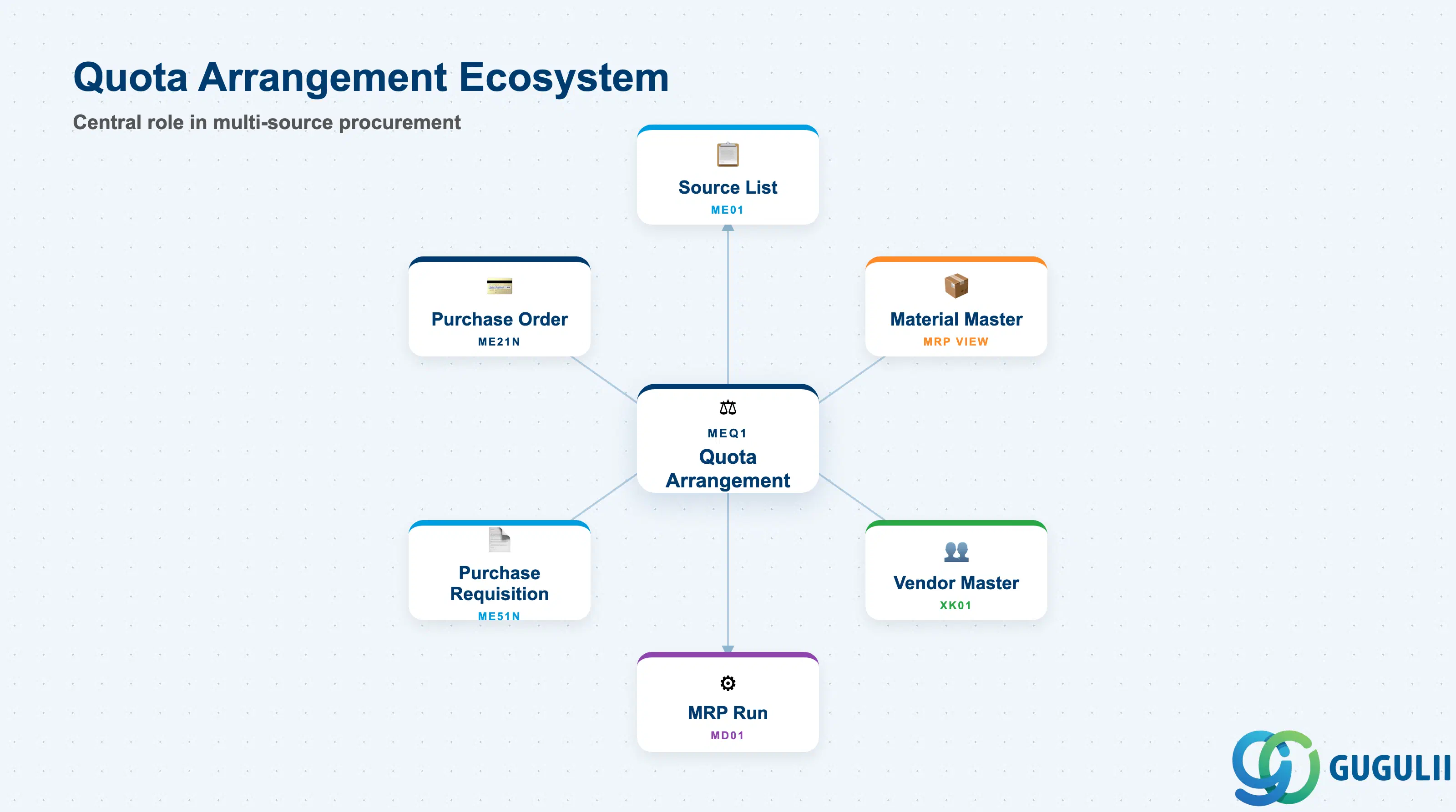 Hub-and-spoke diagram showing Quota Arrangement at center, connected to Source List, Material Master, Vendor Master, MRP, Purchase Requisition, and Purchase Order