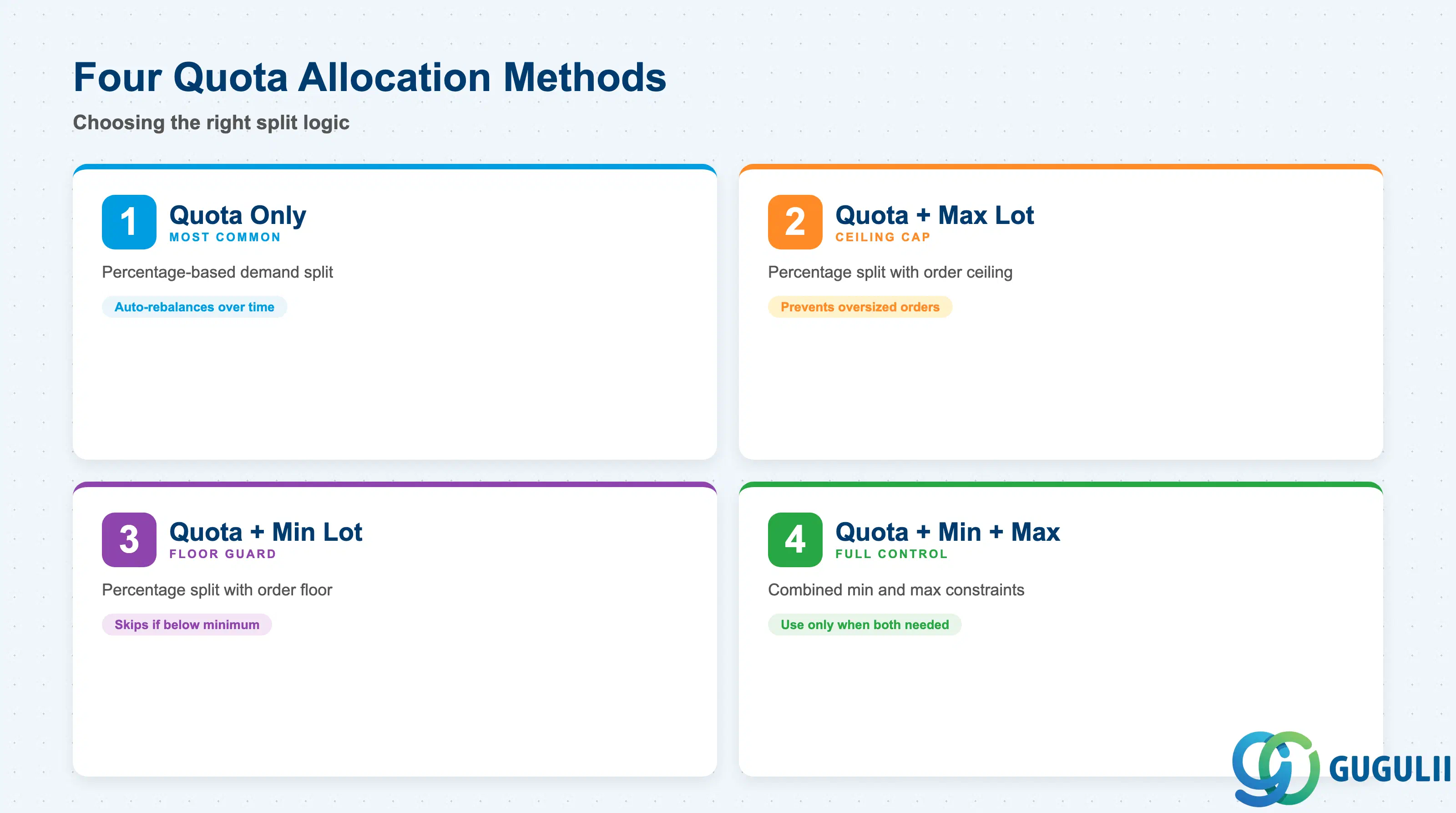 2x2 matrix comparing the four quota allocation methods: Quantity-based with quota only, Quota plus Max Lot, Quota plus Min Lot, and Quota plus both Min and Max Lot