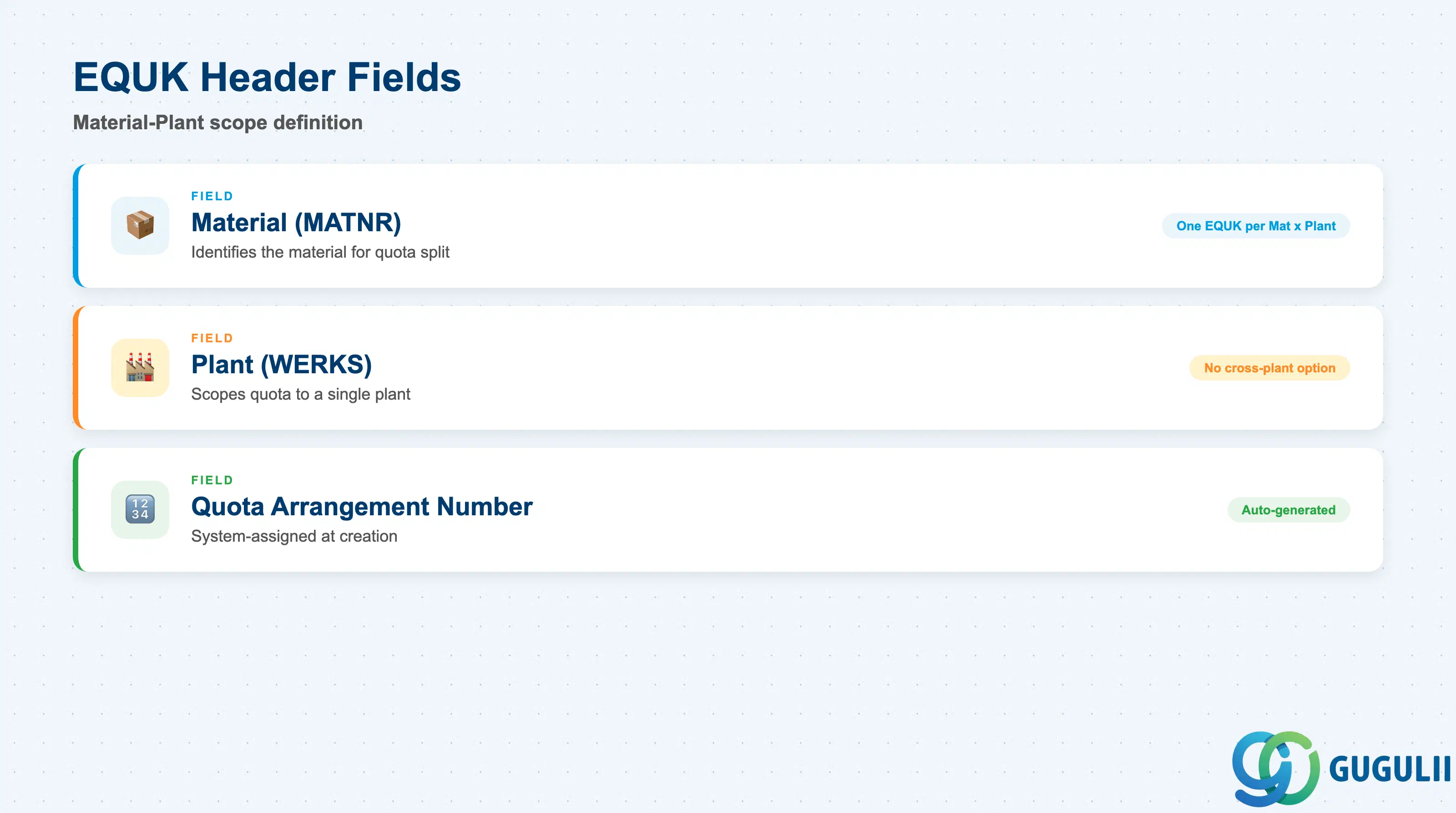 Checklist of key Quota Arrangement header fields: Material, Plant, Quota Arrangement number, and Material Master Quota Usage link