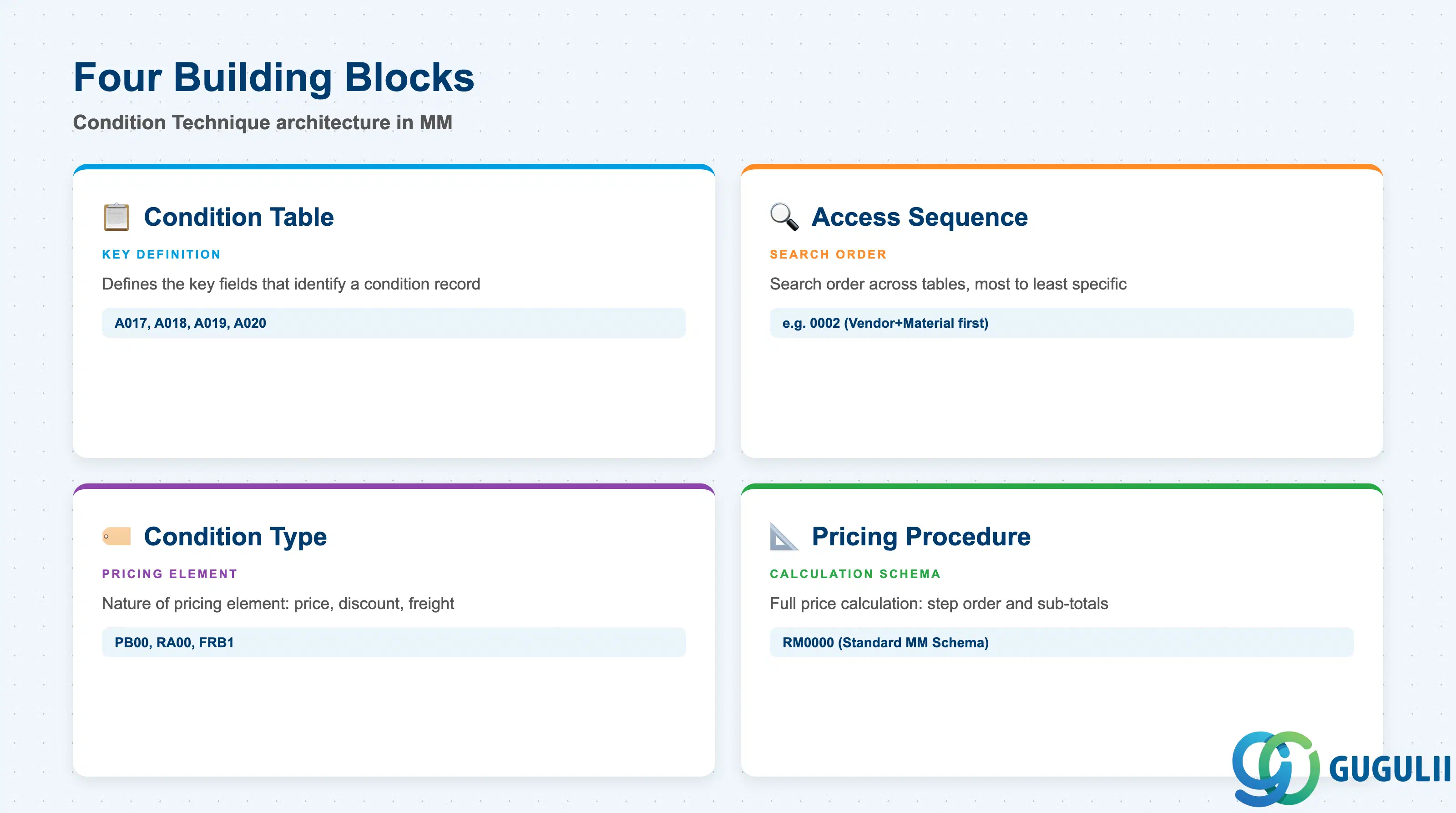 2x2 comparison grid showing the four Condition Technique building blocks: Condition Table, Access Sequence, Condition Type, and Pricing Procedure with their relationships