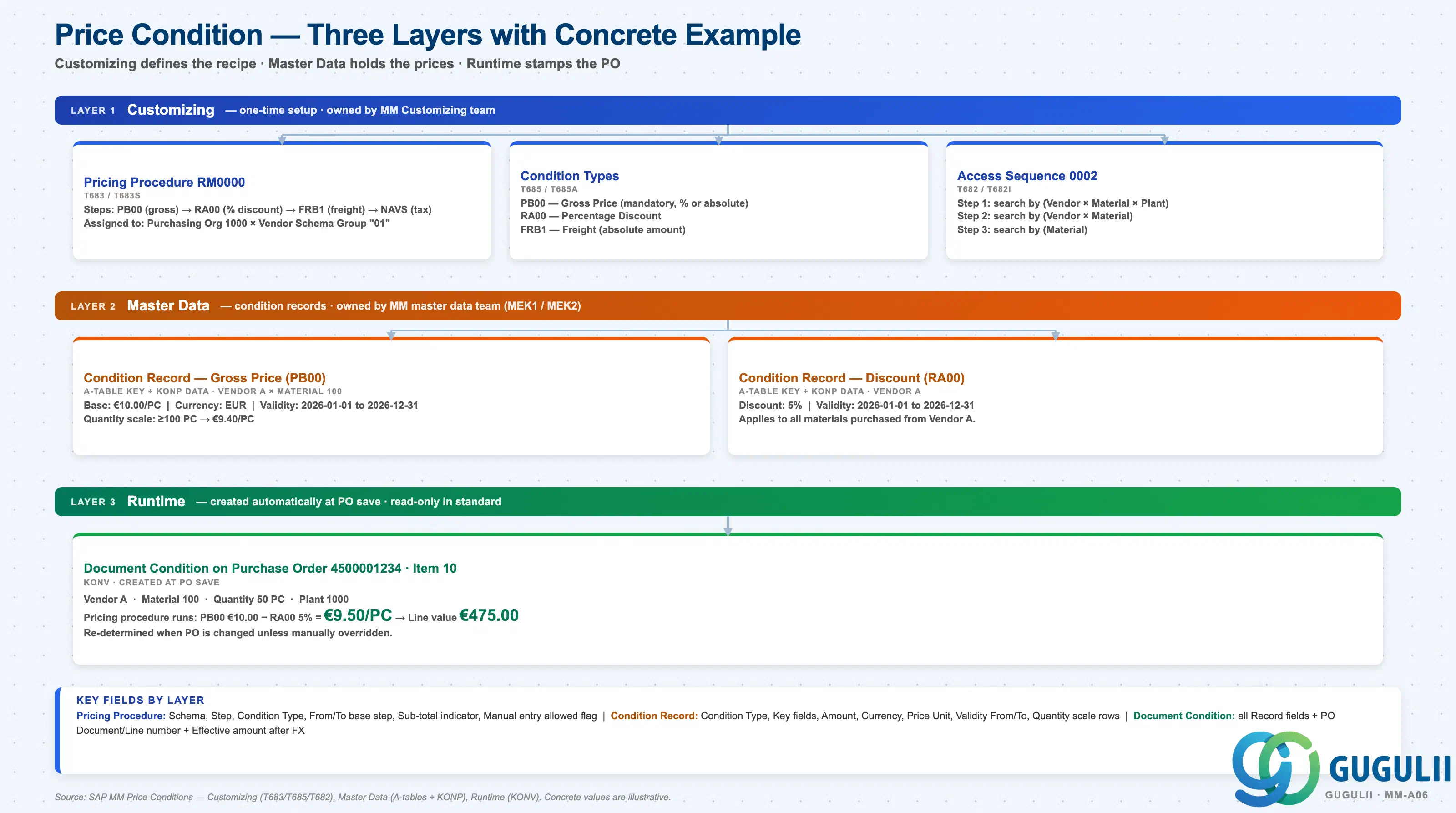 Hierarchy diagram showing Price Condition three-layer structure: Customizing (Pricing Procedure, Condition Type, Access Sequence), Master Data (Condition Record), Runtime (Document Condition on the PO)