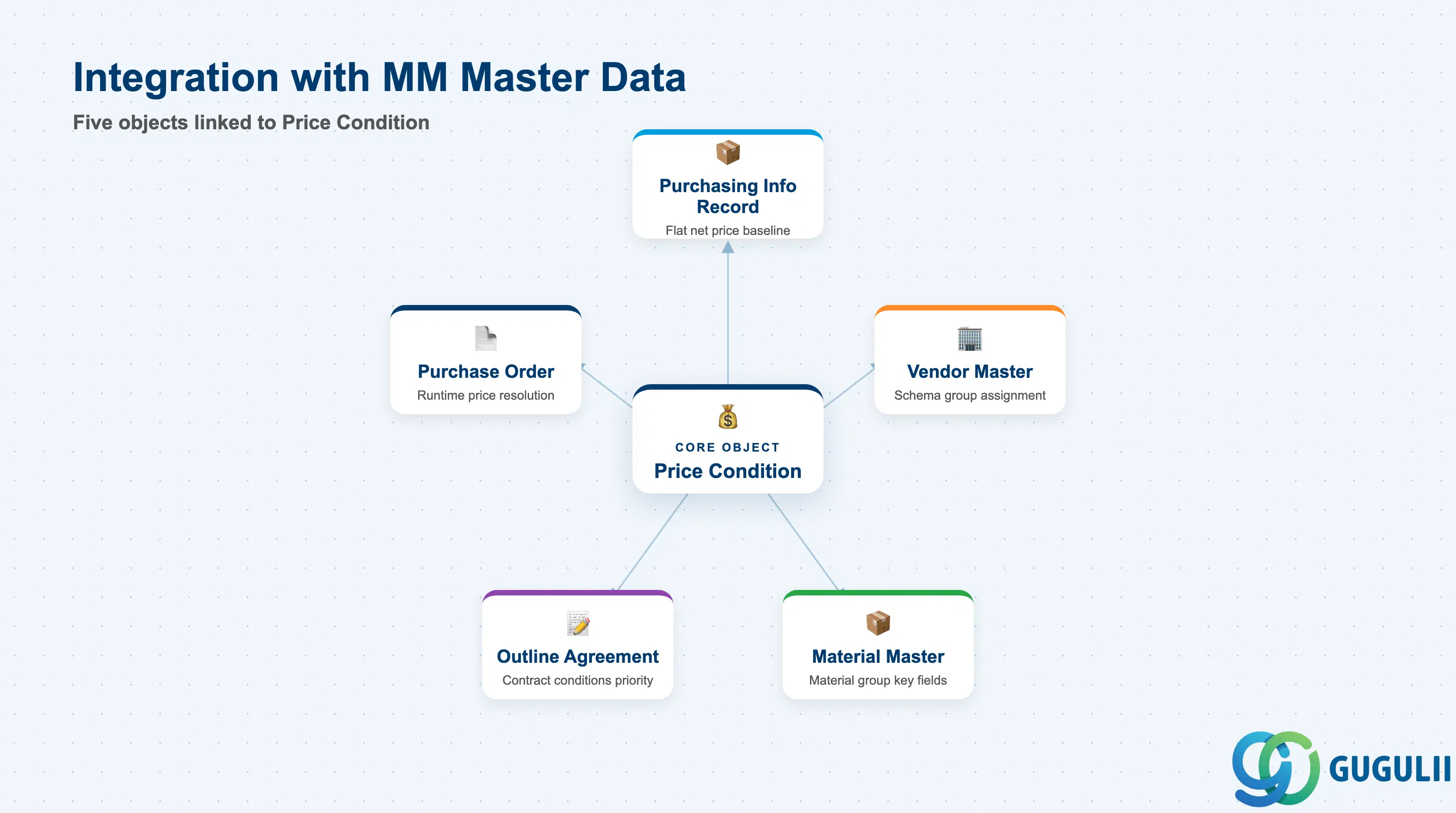 Hub-and-spoke diagram showing Price Condition at center connected to Purchasing Info Record, Vendor Master, Material Master, Outline Agreement, and Purchase Order