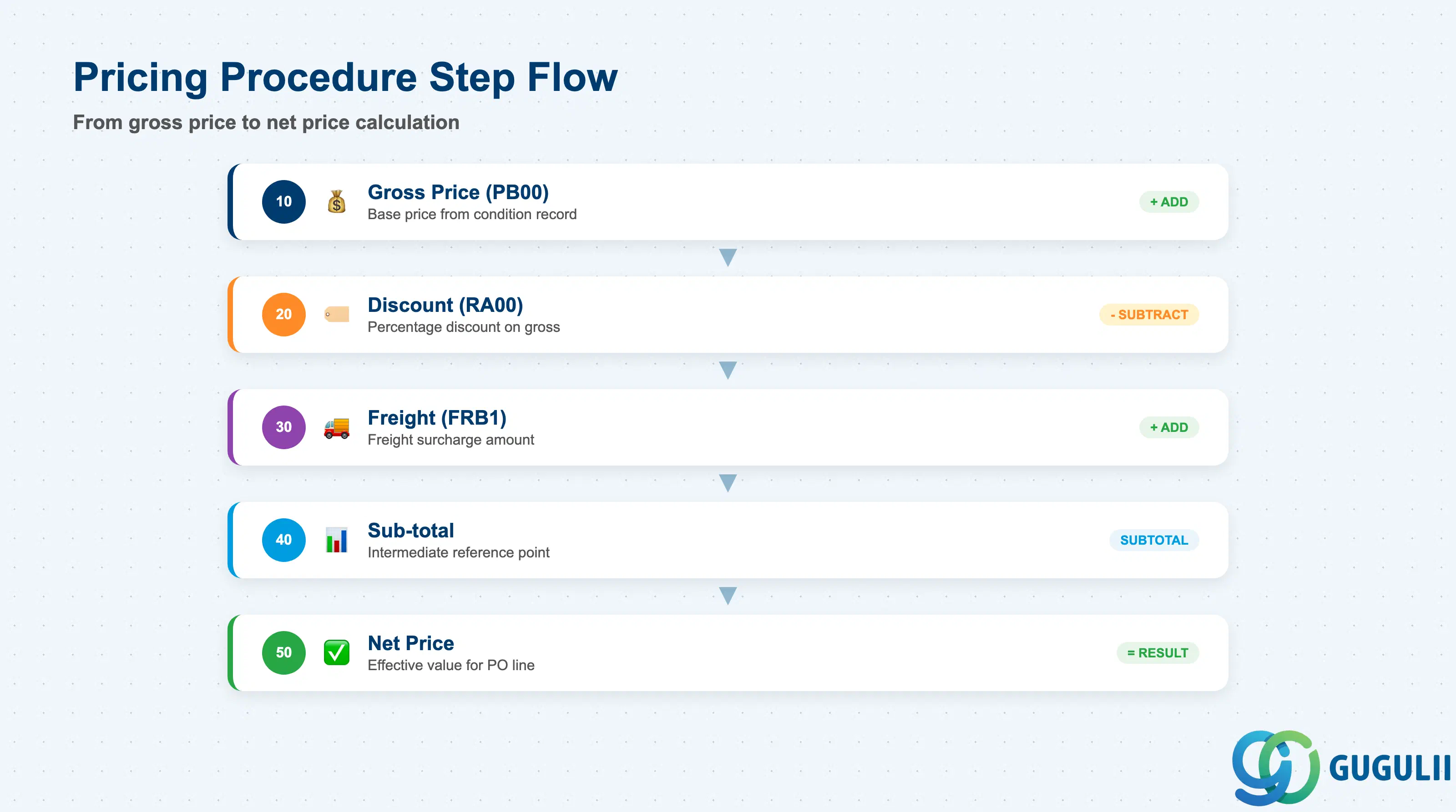 Stack layered diagram showing Pricing Procedure step structure: gross price step, discount steps, surcharge steps, sub-total steps, and net price result