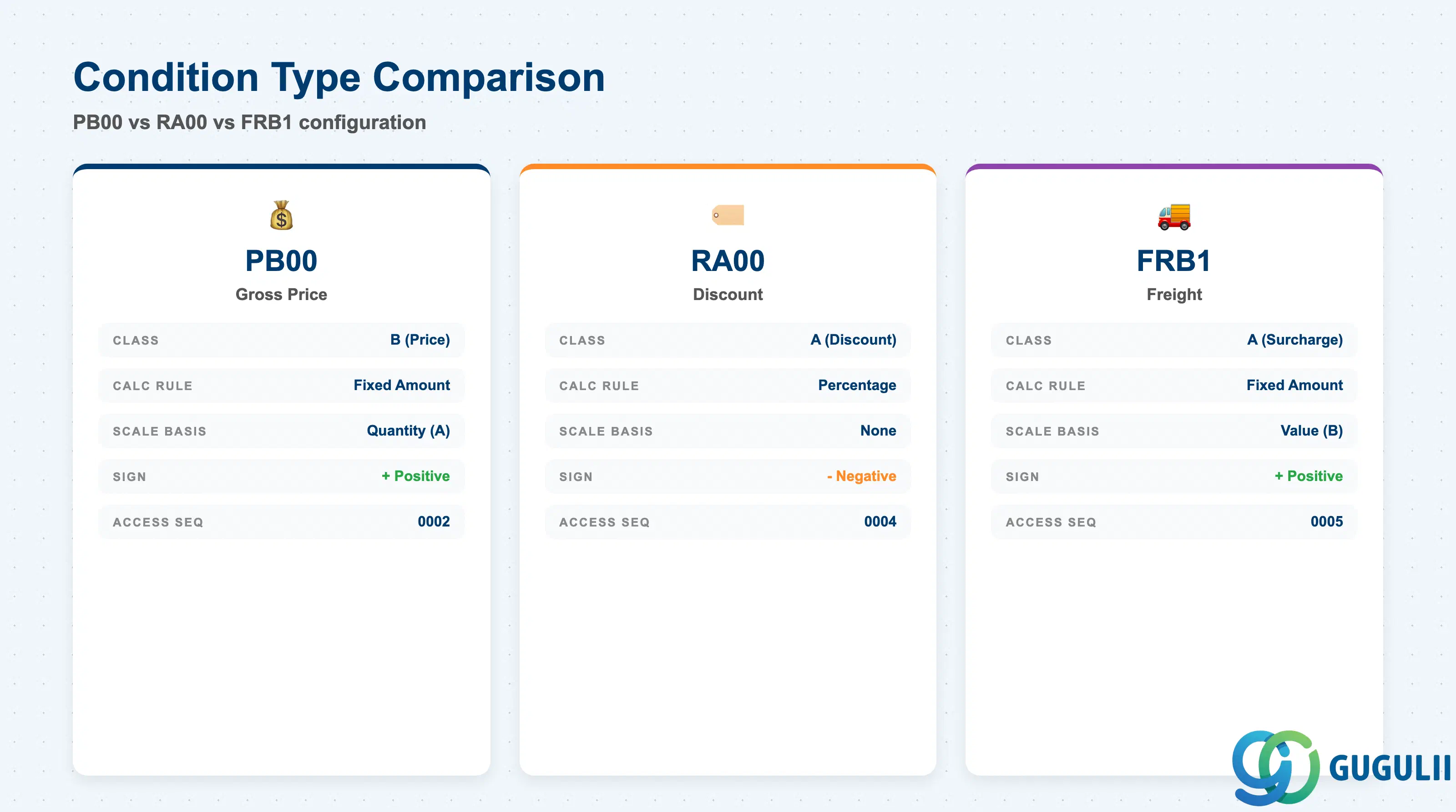 Comparison grid showing key Condition Type attributes: calculation rule, scale basis, condition class, and examples for PB00, RA00, FRB1, ZB00