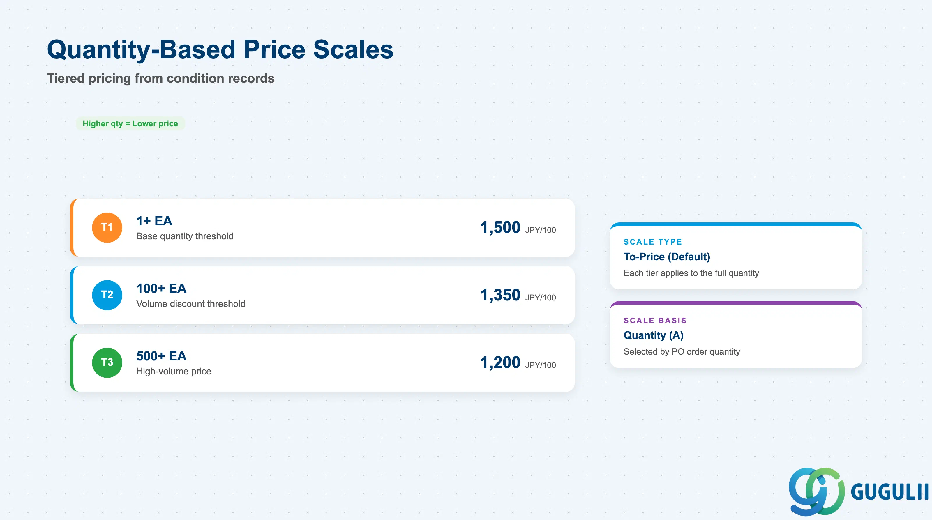 Stack layered diagram showing quantity-based price scale tiers from smallest to largest quantity with descending price per unit