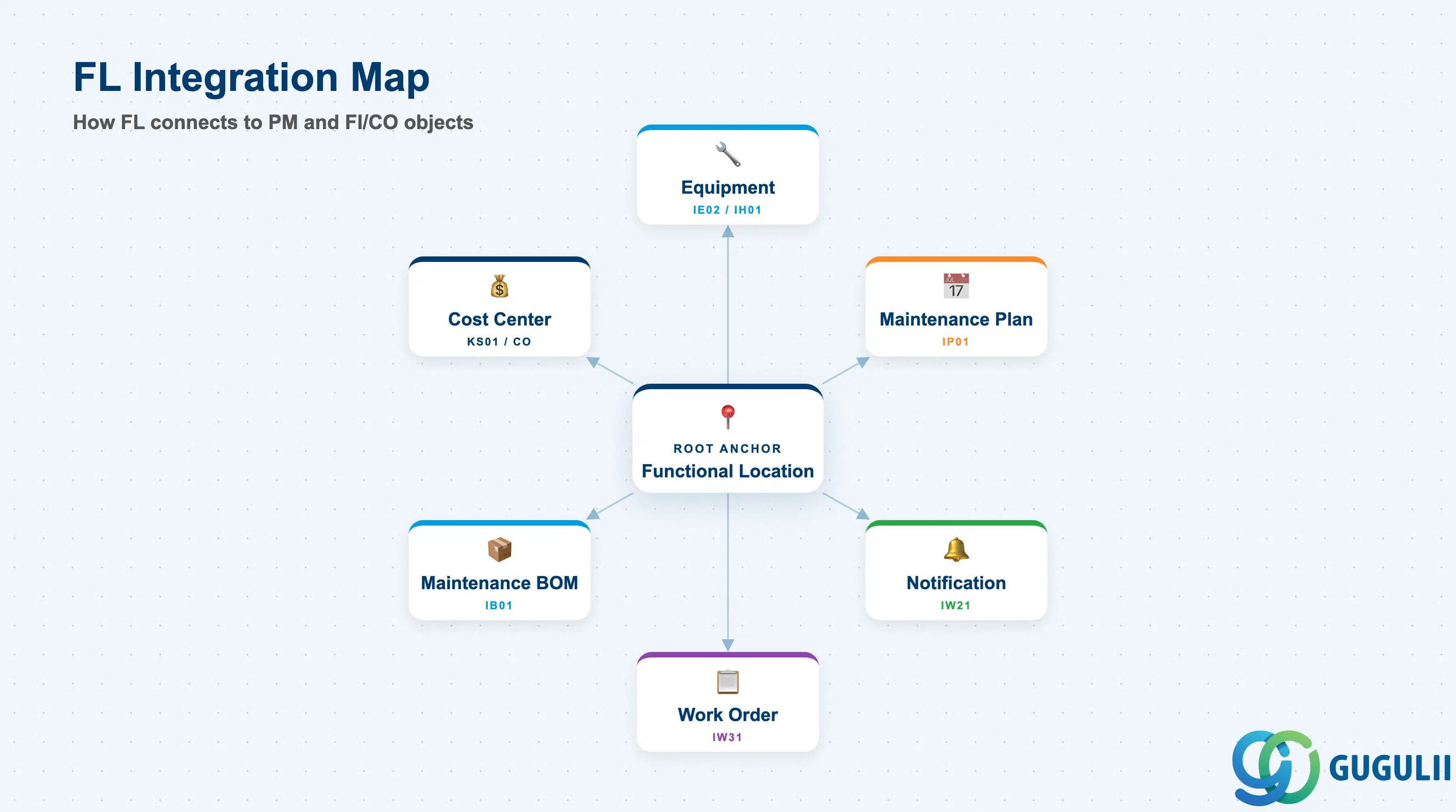 Hub-and-spoke diagram showing Functional Location connected to Equipment, Maintenance Plan, Notification, Work Order, Maintenance BOM, and Cost Center
