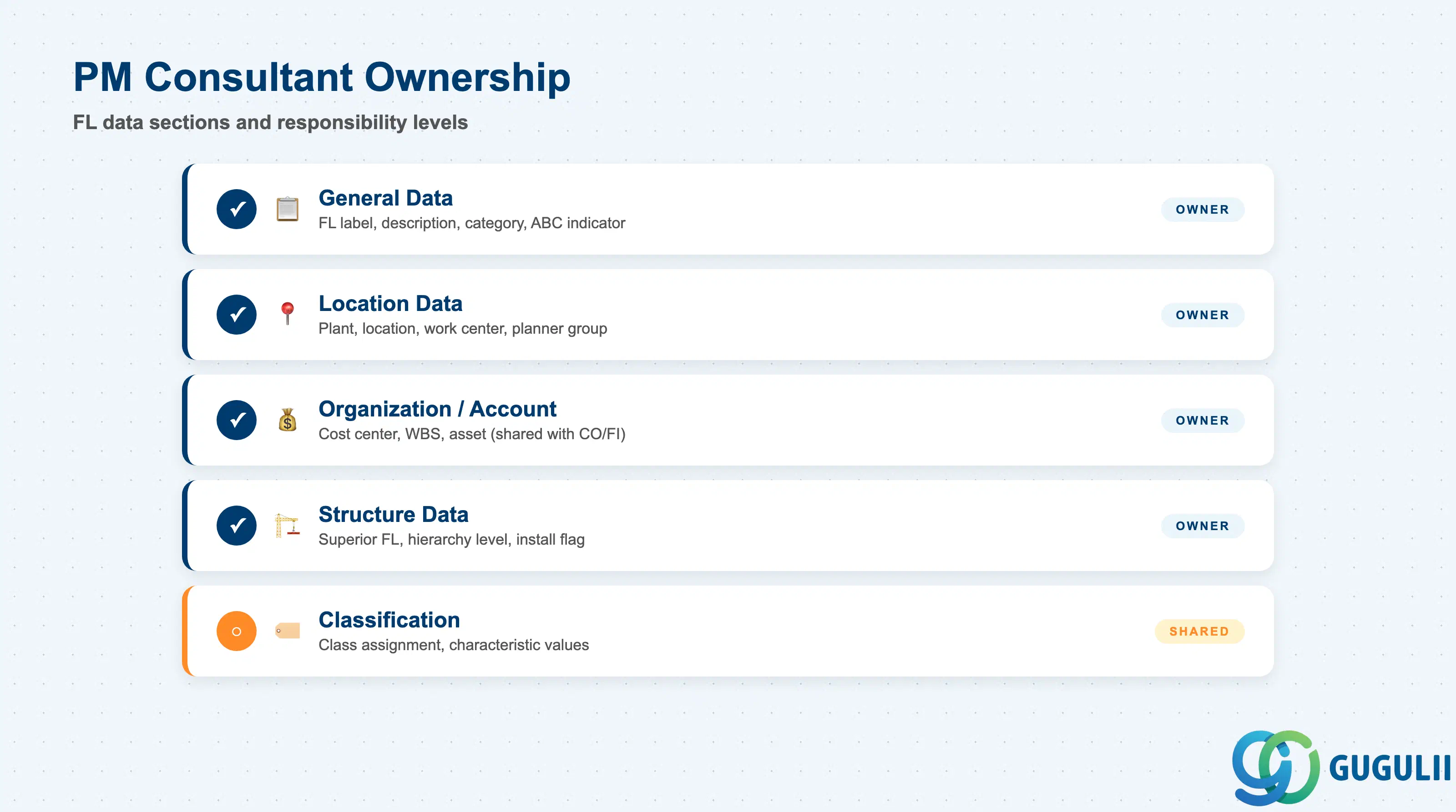 Checklist showing PM consultant ownership across FL data sections: General, Location, Organization, Structure