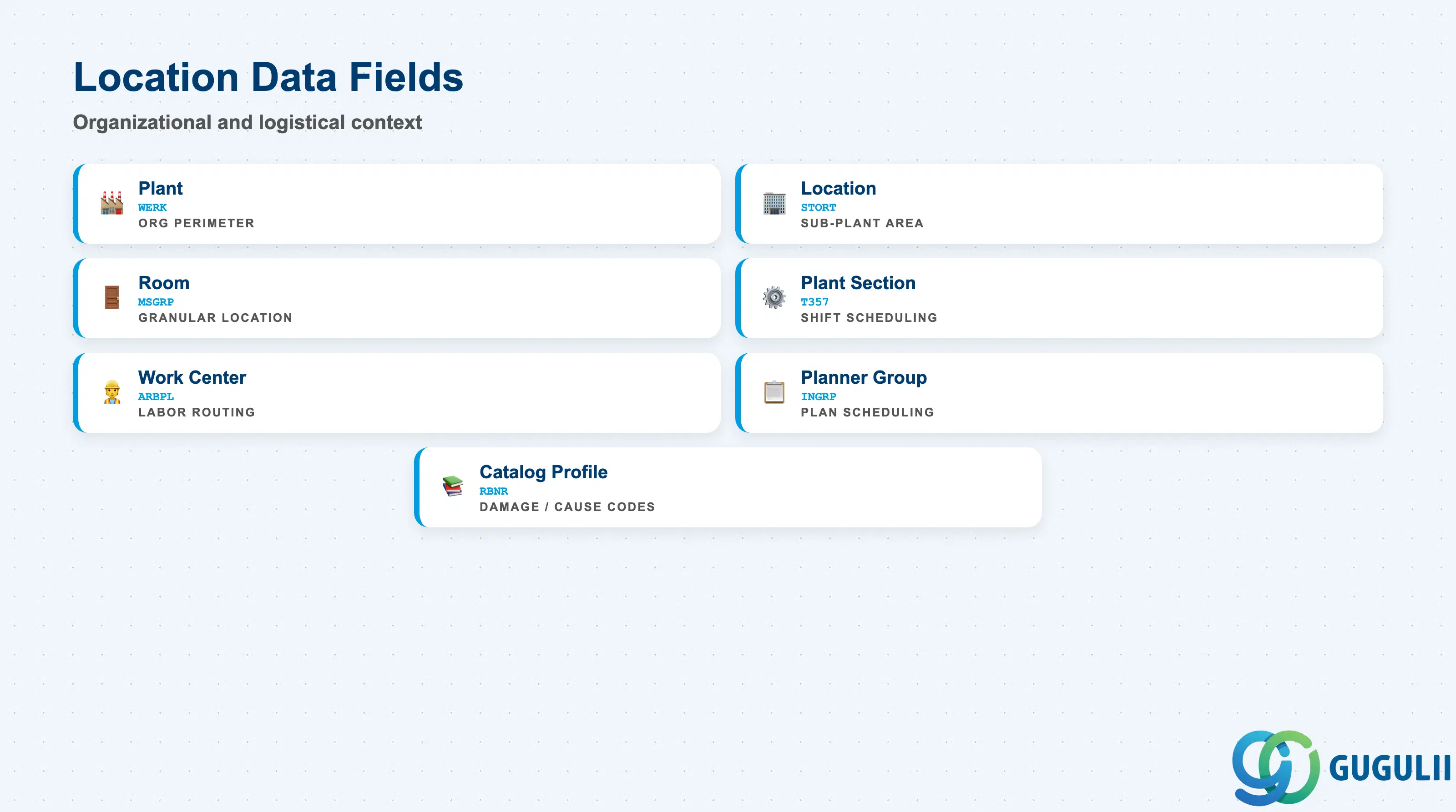 Checklist of key FL Location Data fields: Plant, Location, Room, Plant Section, Work Center, Planner Group, Catalog Profile