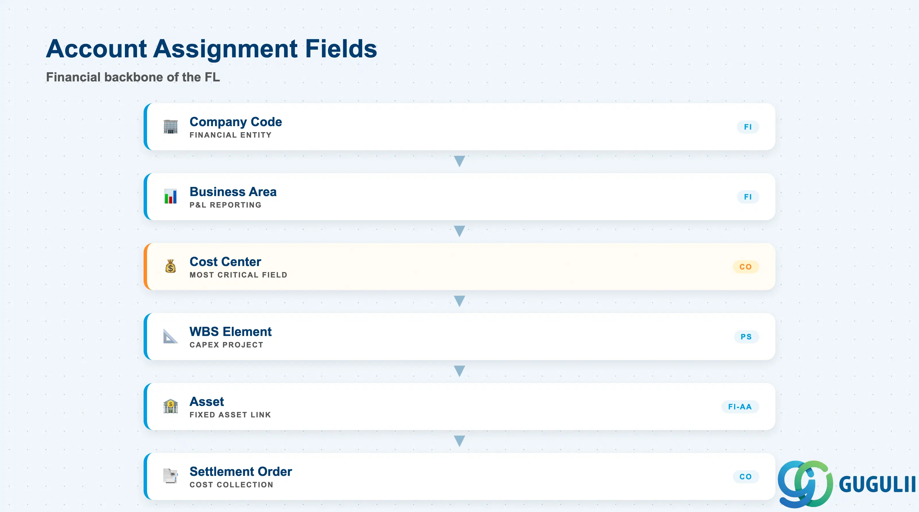 Stack layered diagram grouping FL account assignment fields: Cost Center, WBS Element, Asset, Business Area, Company Code