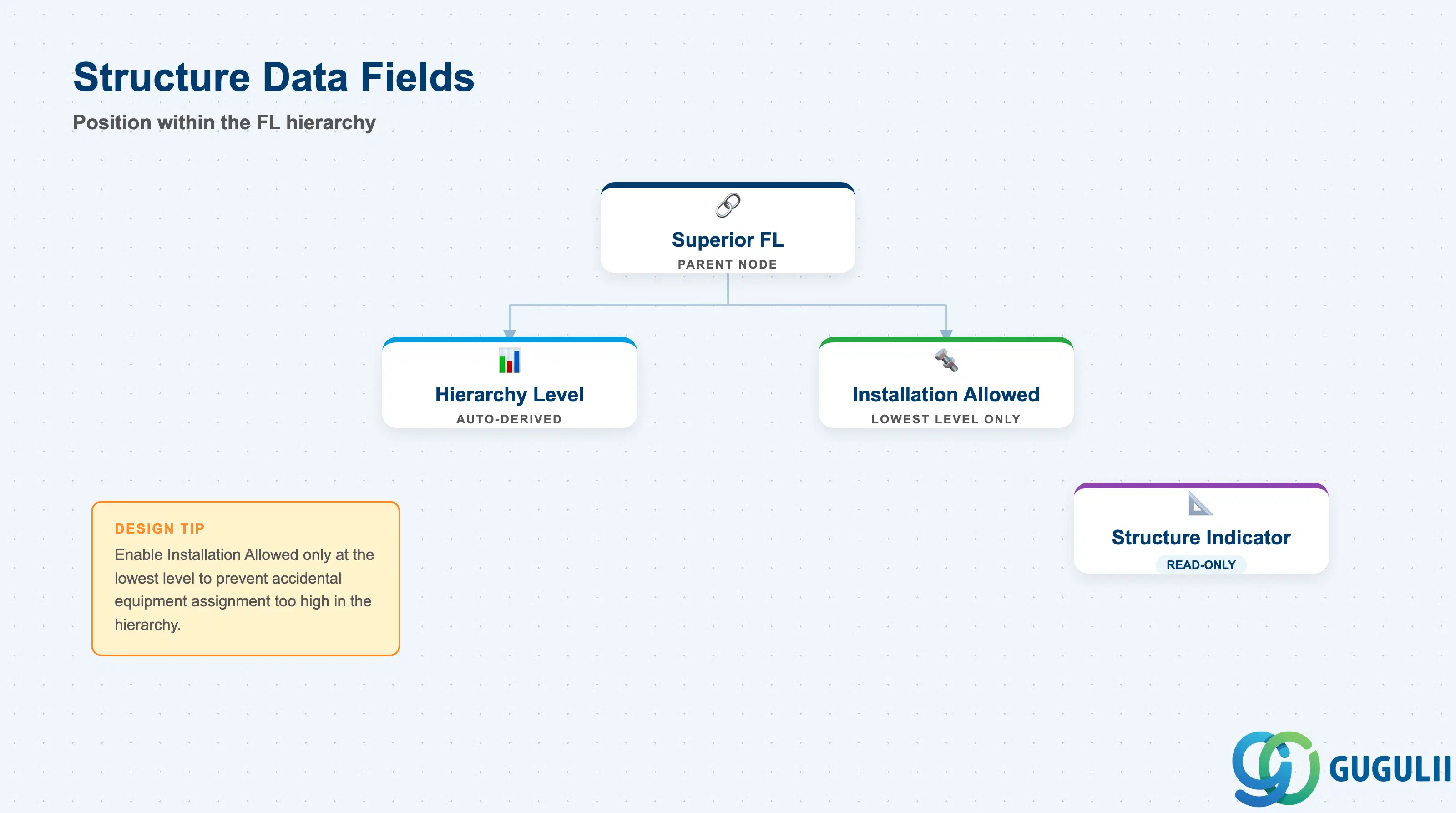 Hierarchy tree showing FL structure: Superior FL assignment, hierarchy level, installation allowed flag, and structure indicator display