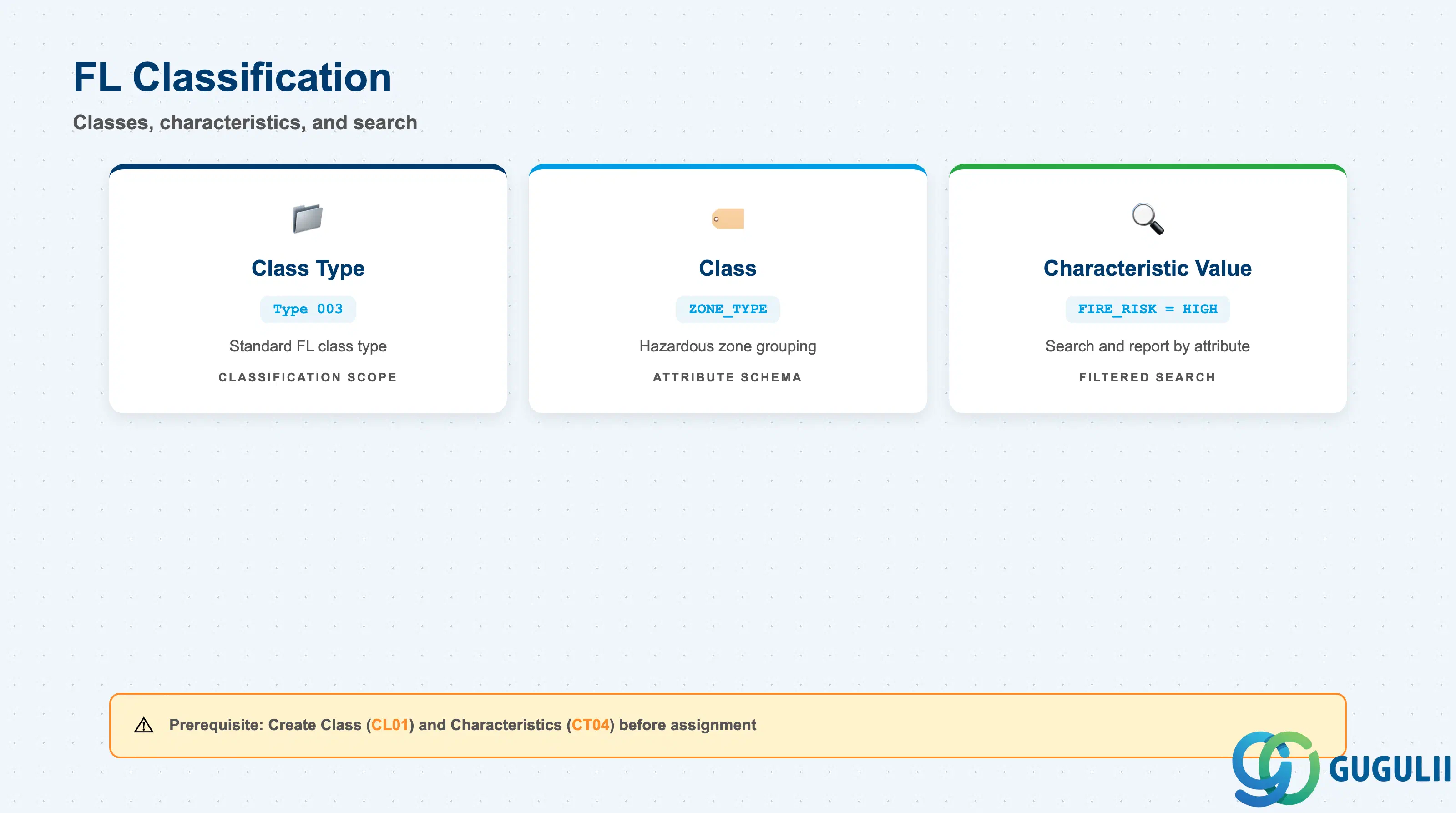 Checklist showing FL classification: Class assignment, characteristic values, and search use cases