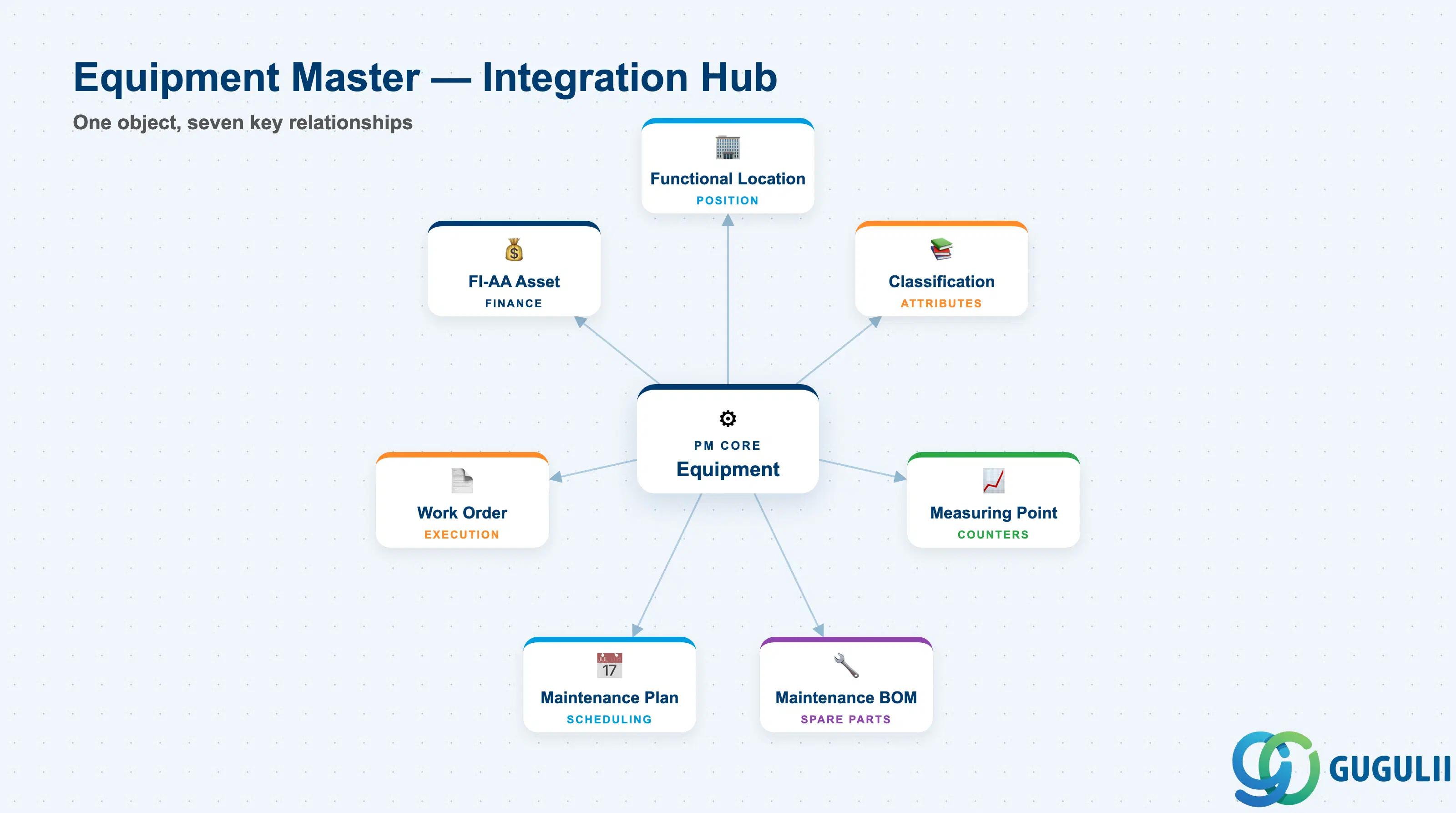 Hub-and-spoke diagram showing Equipment at center connected to Functional Location, Classification, Measuring Point, BOM, Maintenance Plan, Work Order, and FI-AA