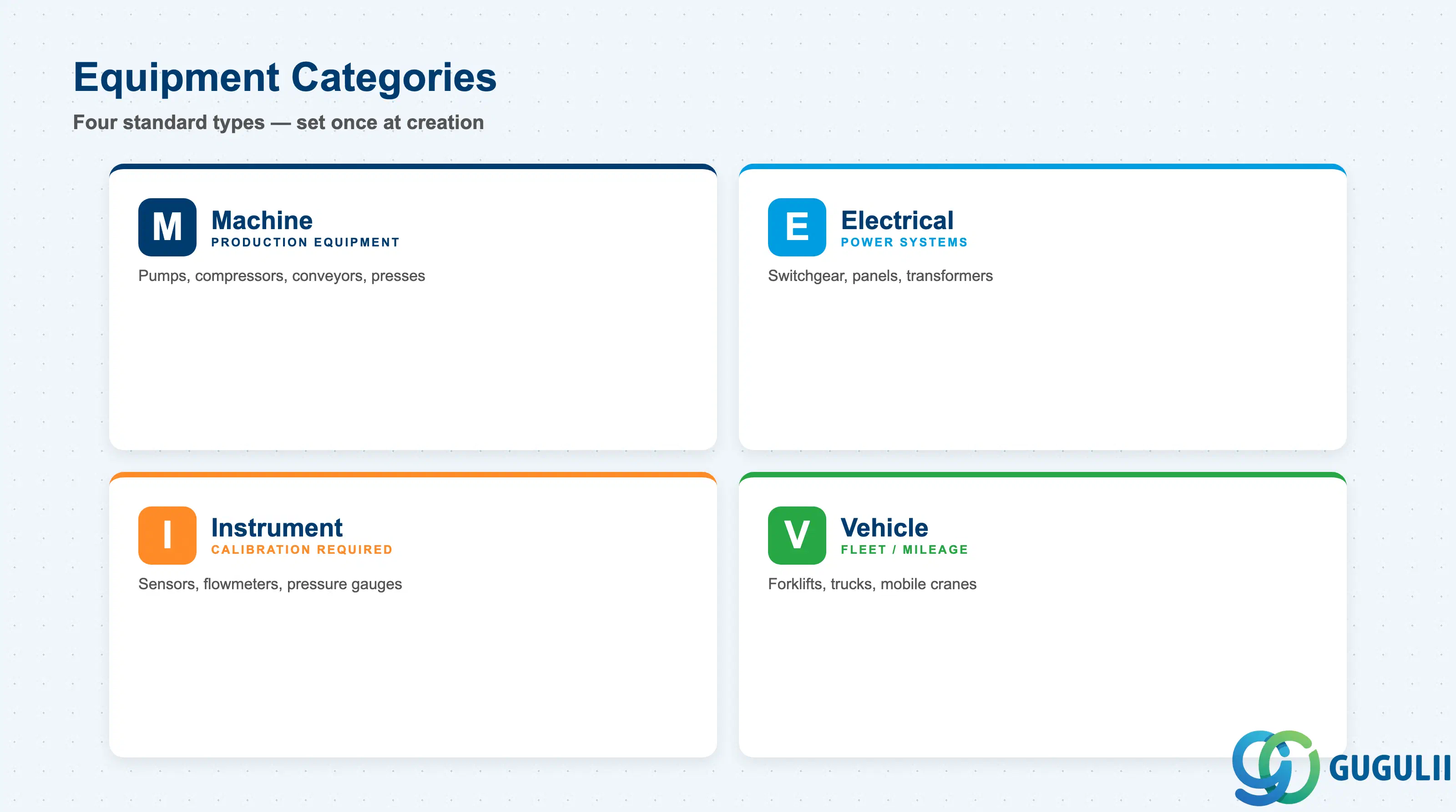 2x2 comparison grid showing SAP PM Equipment Categories: M (Machine), E (Electrical), I (Instrument), V (Vehicle) and their scope differences