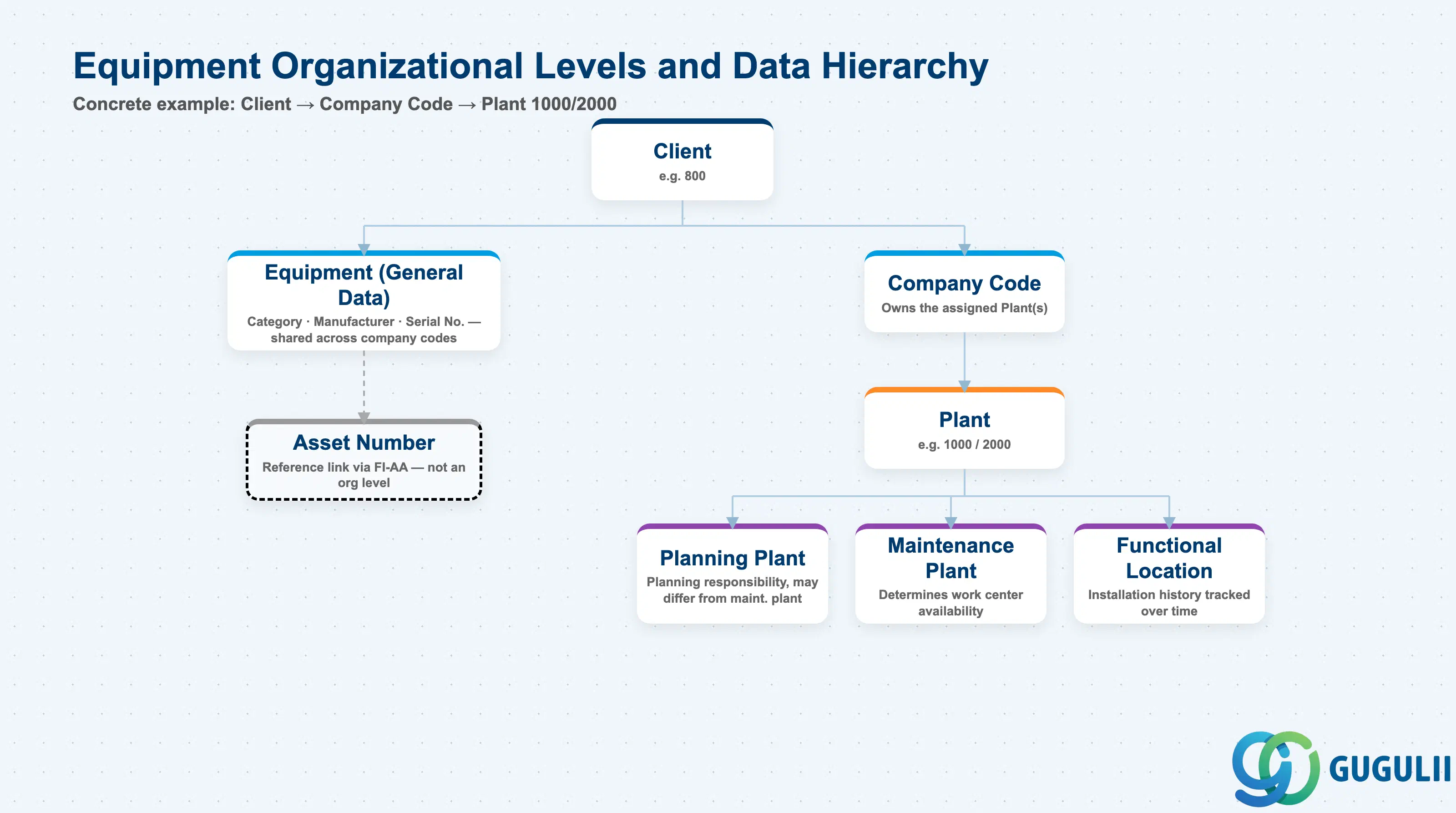 Hierarchy tree showing Equipment data structure: Client-level general data, Company Code, Plant assignment, and Functional Location position, with FI-AA Asset Number as a reference link