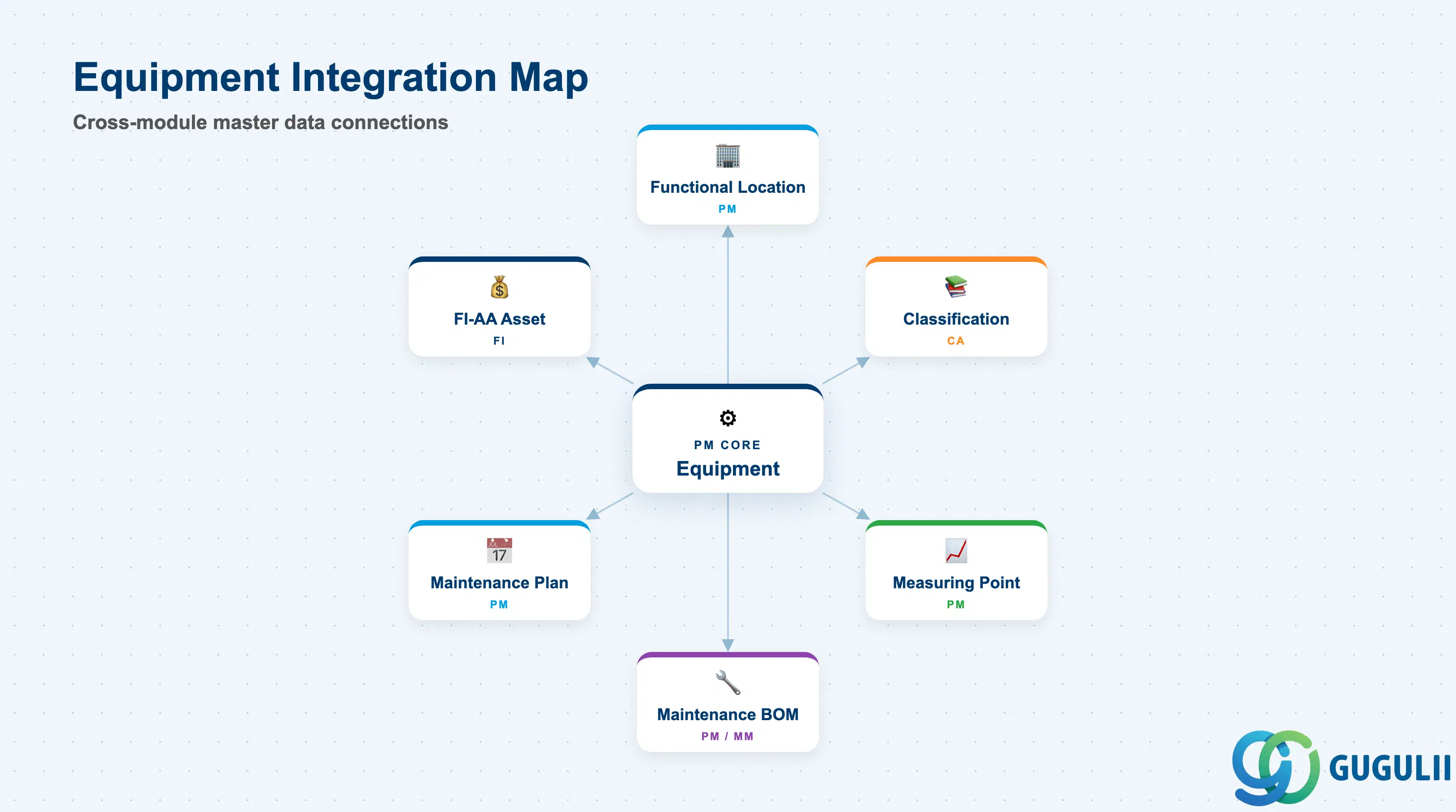 Hub-and-spoke showing Equipment at center connected to Functional Location, Classification/Characteristic, Measuring Point, Maintenance BOM, Maintenance Plan, and FI-AA Asset Master
