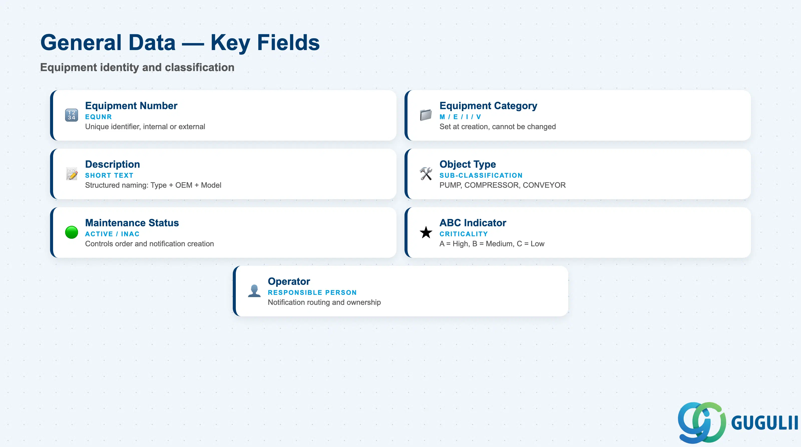 Checklist of Equipment General Data fields: Equipment Number, Category, Description, Object Type, Maintenance Status, ABC Indicator, Operator