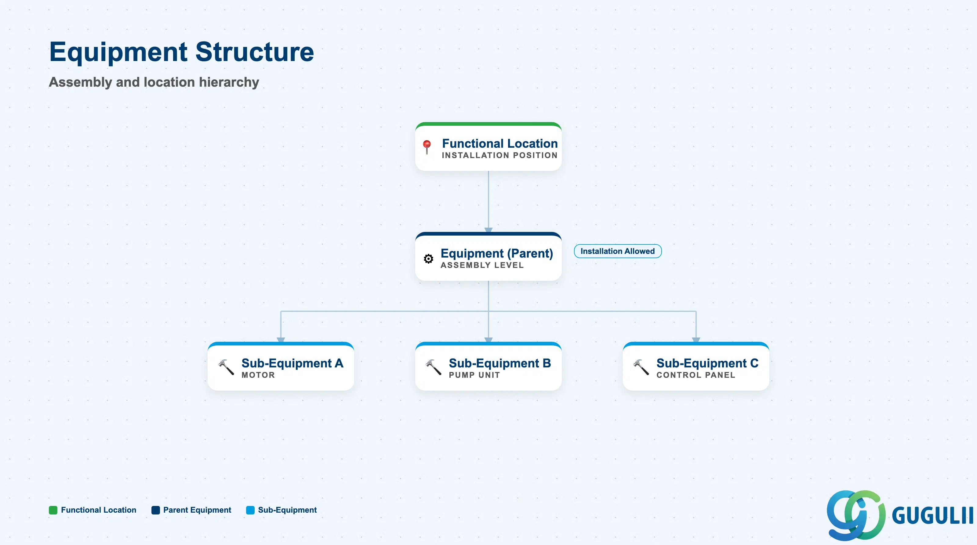 Hierarchy tree showing Equipment structural assignments: Superior Functional Location, Superior Equipment, and Sub-equipment hierarchy