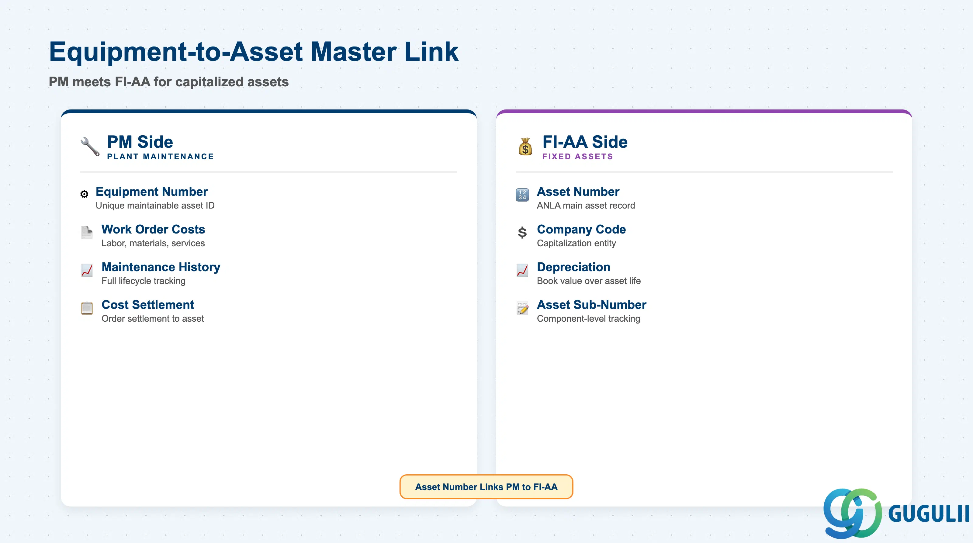 Comparison two-column layout showing Equipment-to-Asset Master linkage: PM side (equipment number, maintenance cost settlement) vs. FI-AA side (asset number, depreciation, book value)