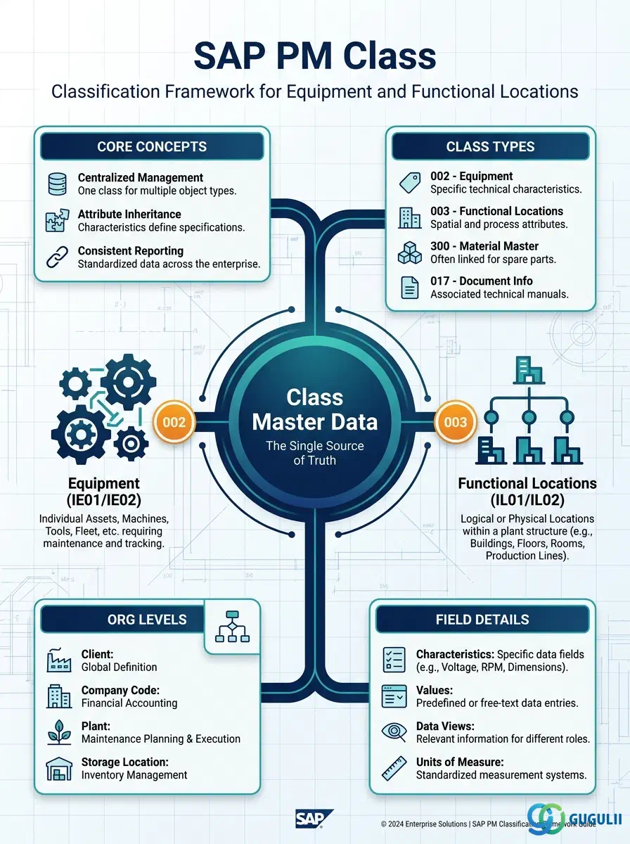 Cover: SAP PM Class — master data defining classification framework for Equipment and Functional Locations