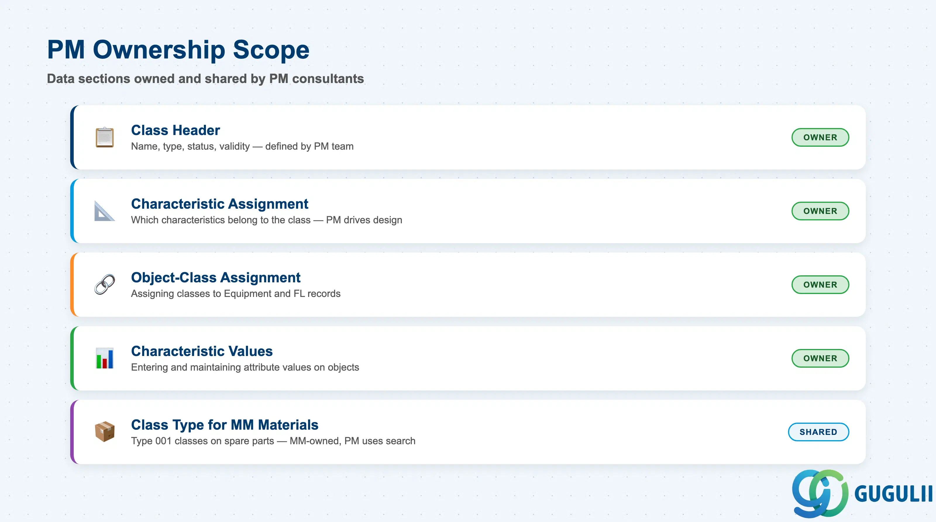 Checklist showing PM consultant ownership across Class data sections: Class Header, Characteristic Assignment, Object Assignment, and Characteristic Values