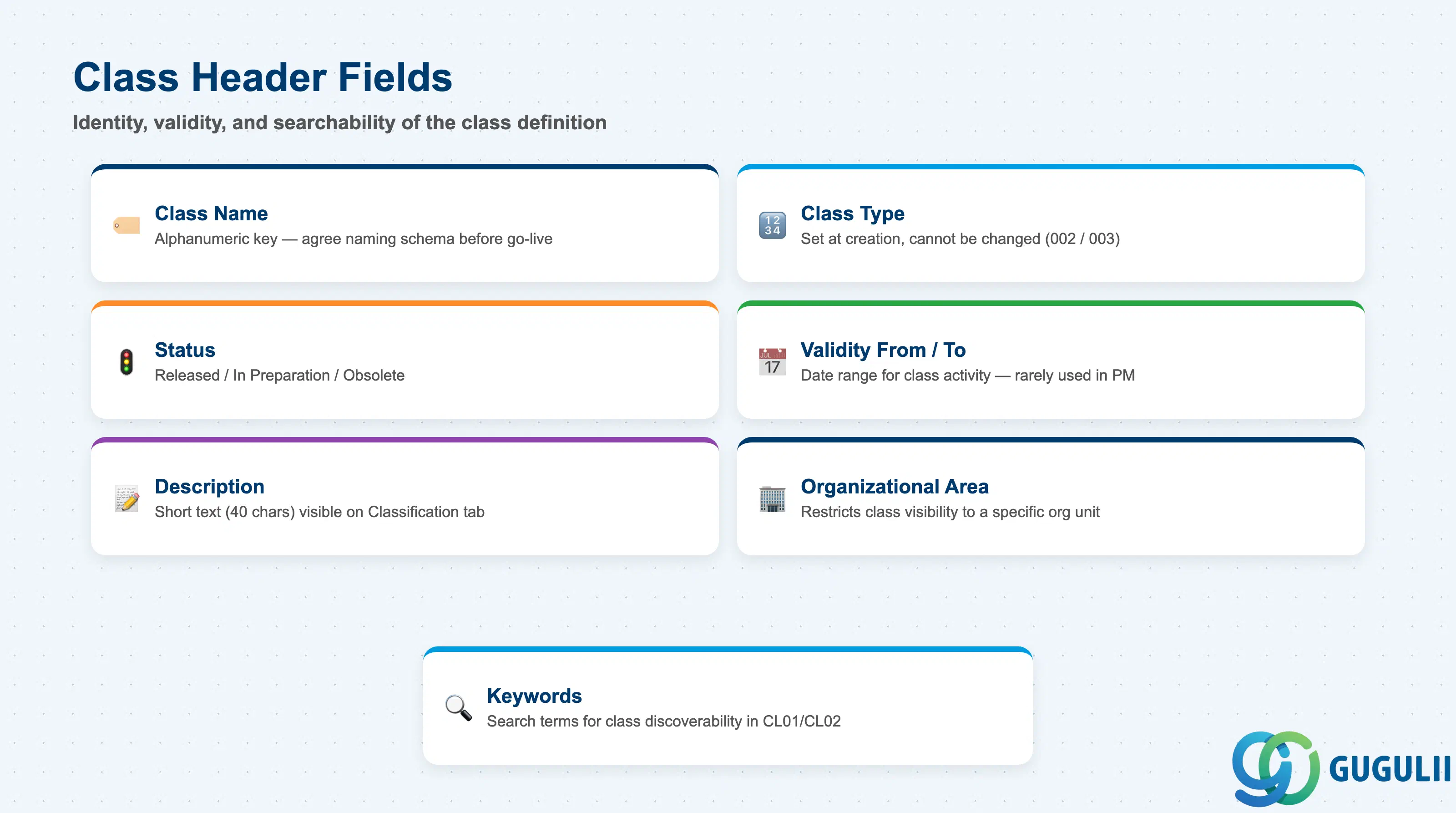 Checklist of key Class Header fields: Class Name, Class Type, Status, Validity From/To, Description, Organizational Area, Keywords