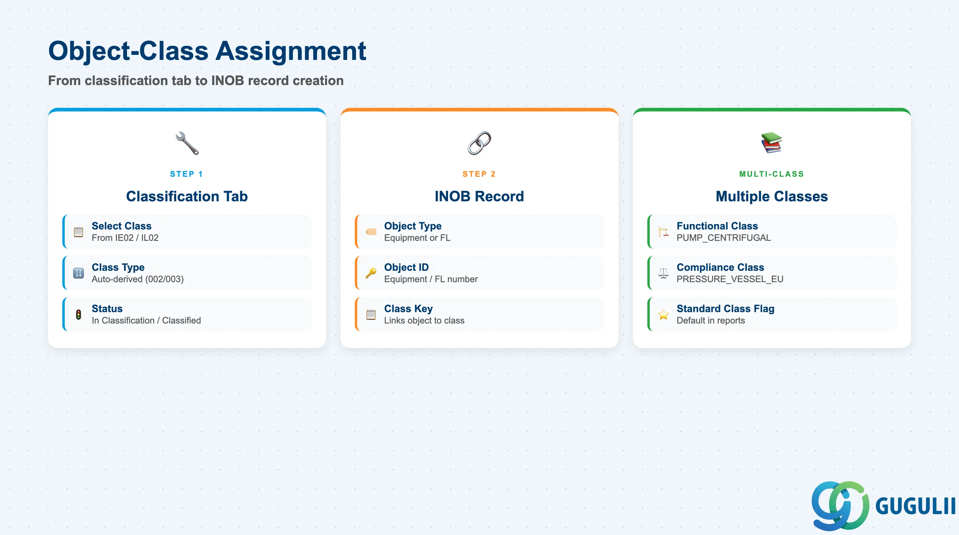 Comparison diagram showing object-class assignment flow: Equipment master Classification tab, assignment creation in INOB, and multi-class scenario