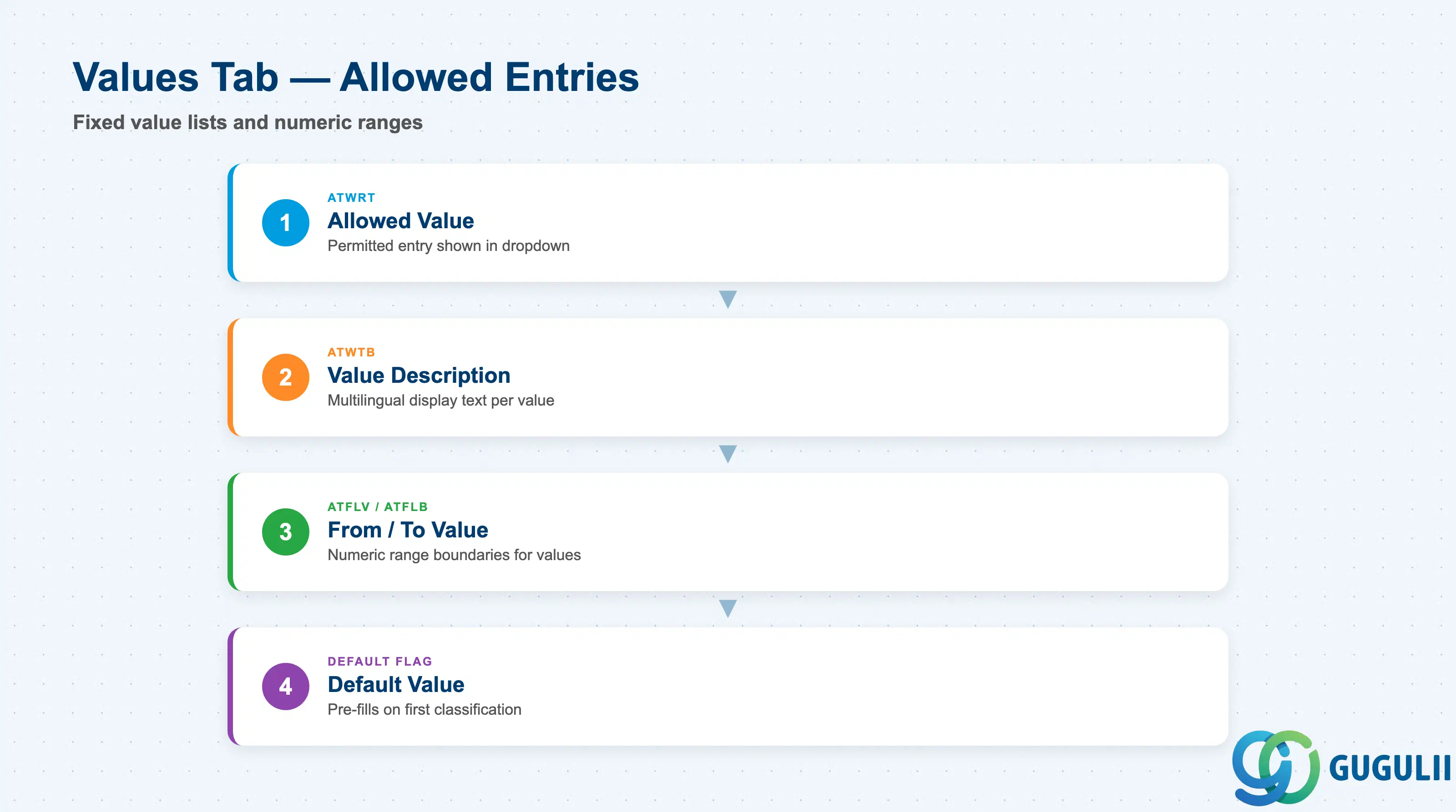 Stack-layered layout showing the Allowed Values tab: value code, description, and optional numeric range boundaries