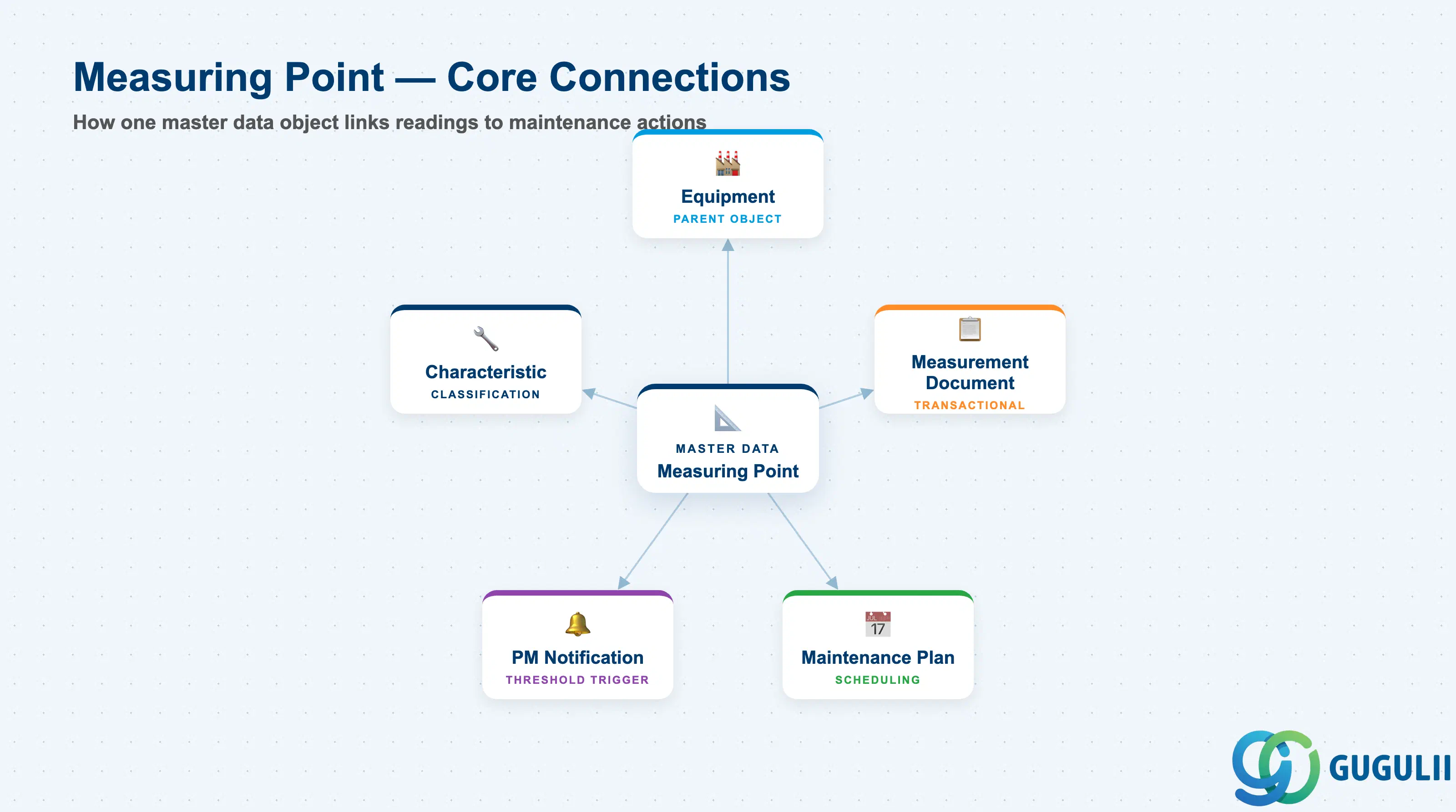 Hub-and-spoke diagram showing the Measuring Point at center, connected to Equipment, Measurement Document, Maintenance Plan, Notification, and Characteristic