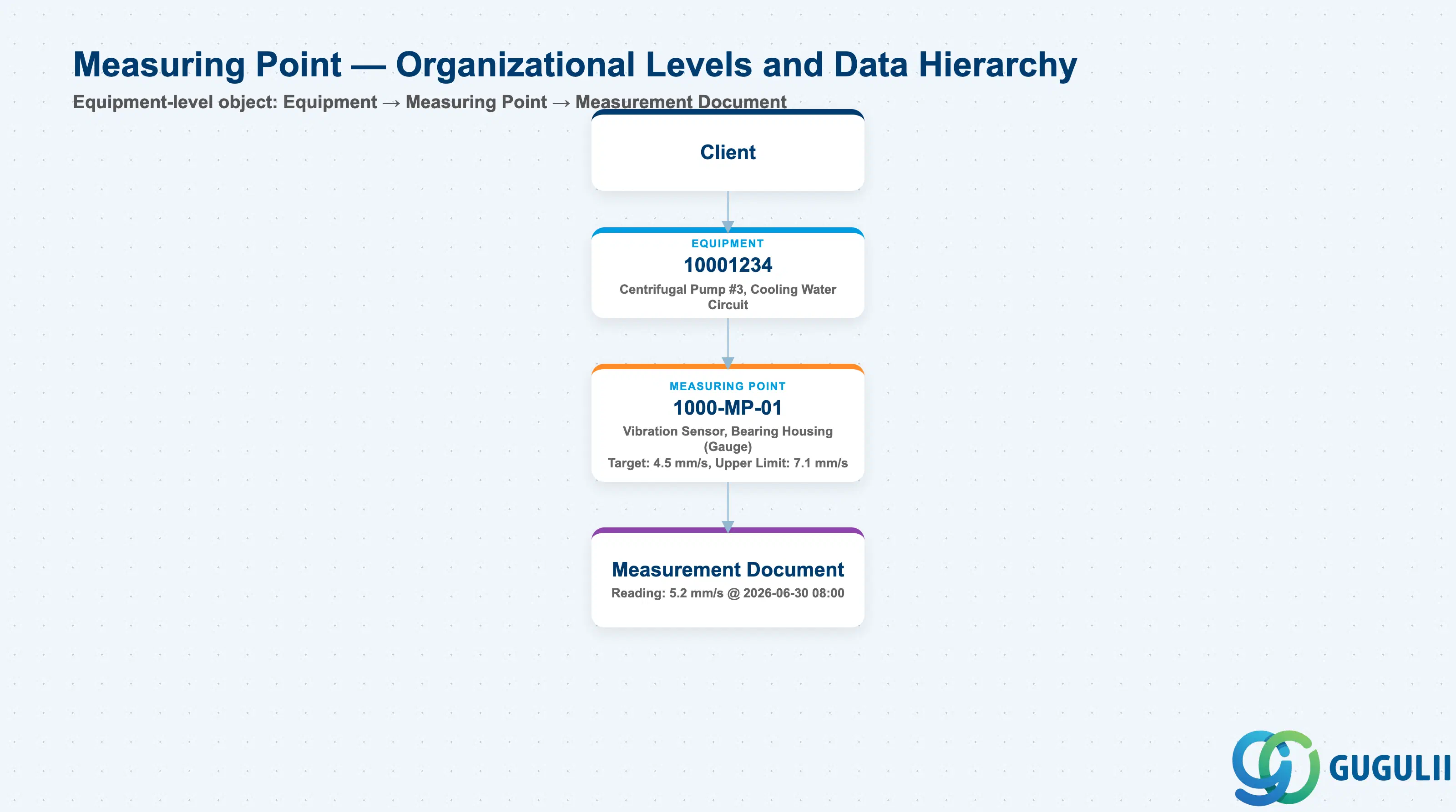 Hierarchy diagram showing Measuring Point data structure: Equipment at top, Measuring Point below it, and Measurement Document as the transactional child