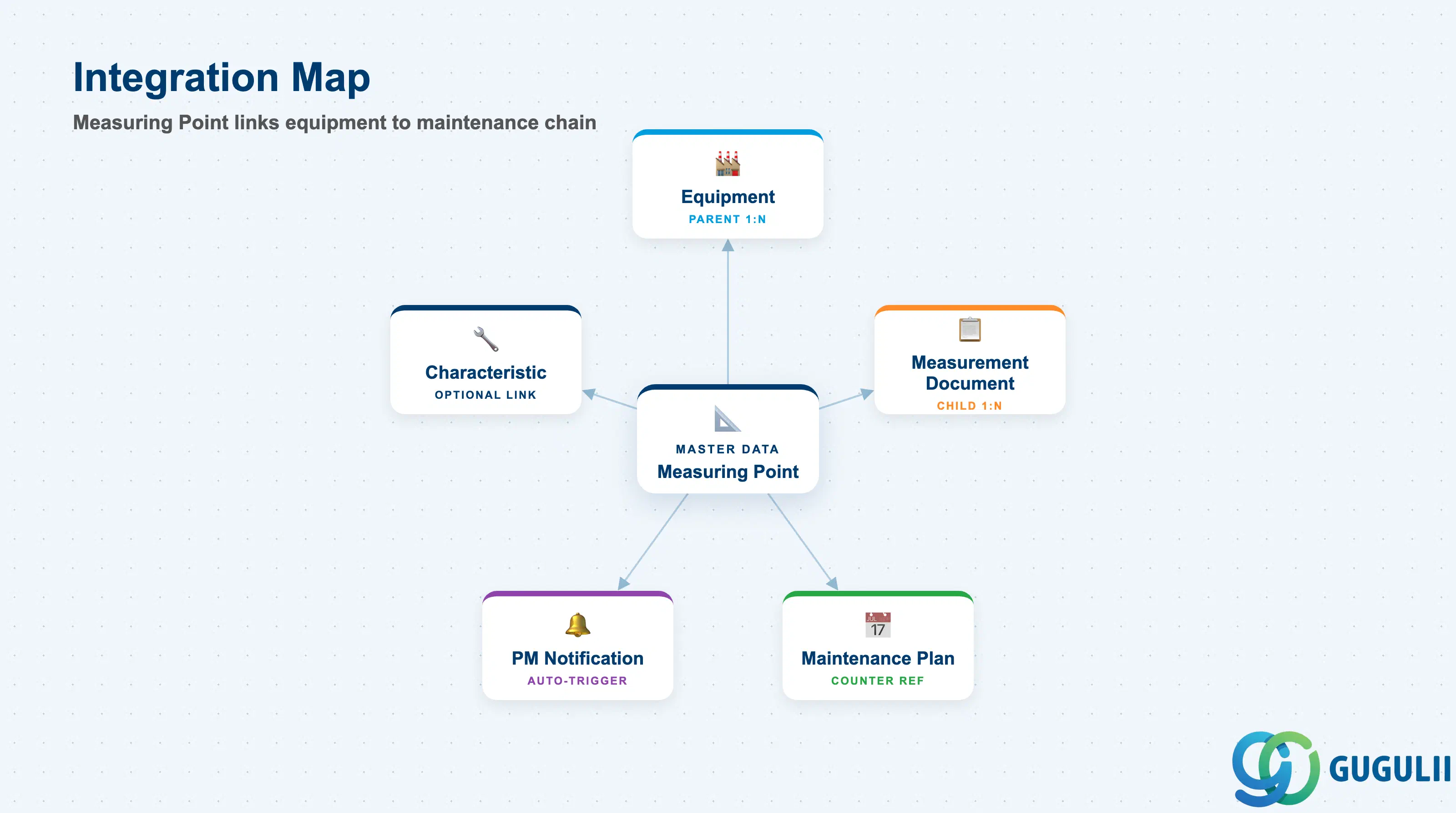 Hub-and-spoke diagram showing Measuring Point at center, connected to Equipment, Characteristic, Maintenance Plan, Notification, and Task List