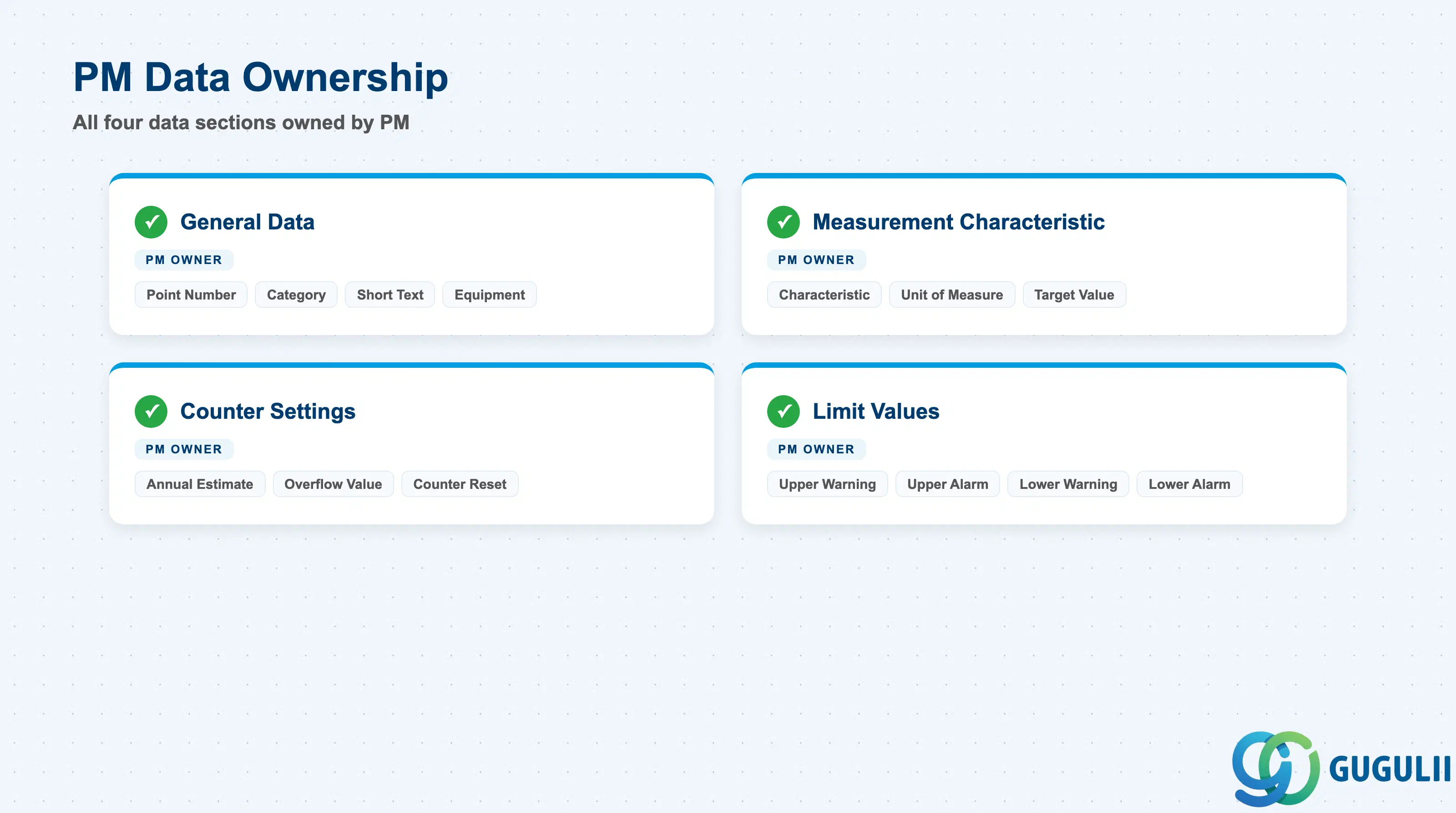 Checklist showing PM ownership of Measuring Point data sections: General Data, Measurement Characteristic, Counter Settings, Limit Values