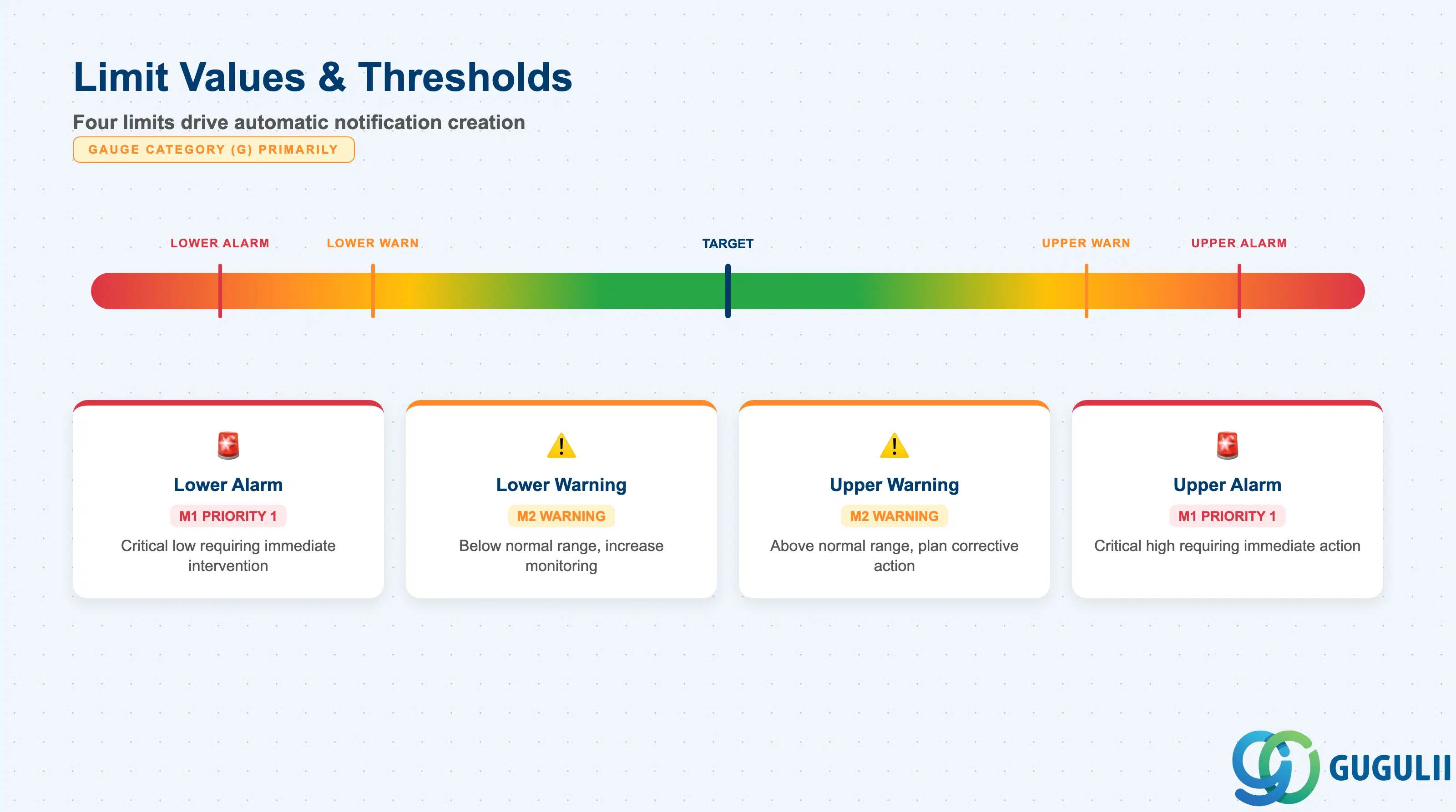 Checklist card showing Limit Values fields for a PM Gauge Measuring Point: Upper warning, upper alarm, lower warning, lower alarm — with automatic notification trigger behavior