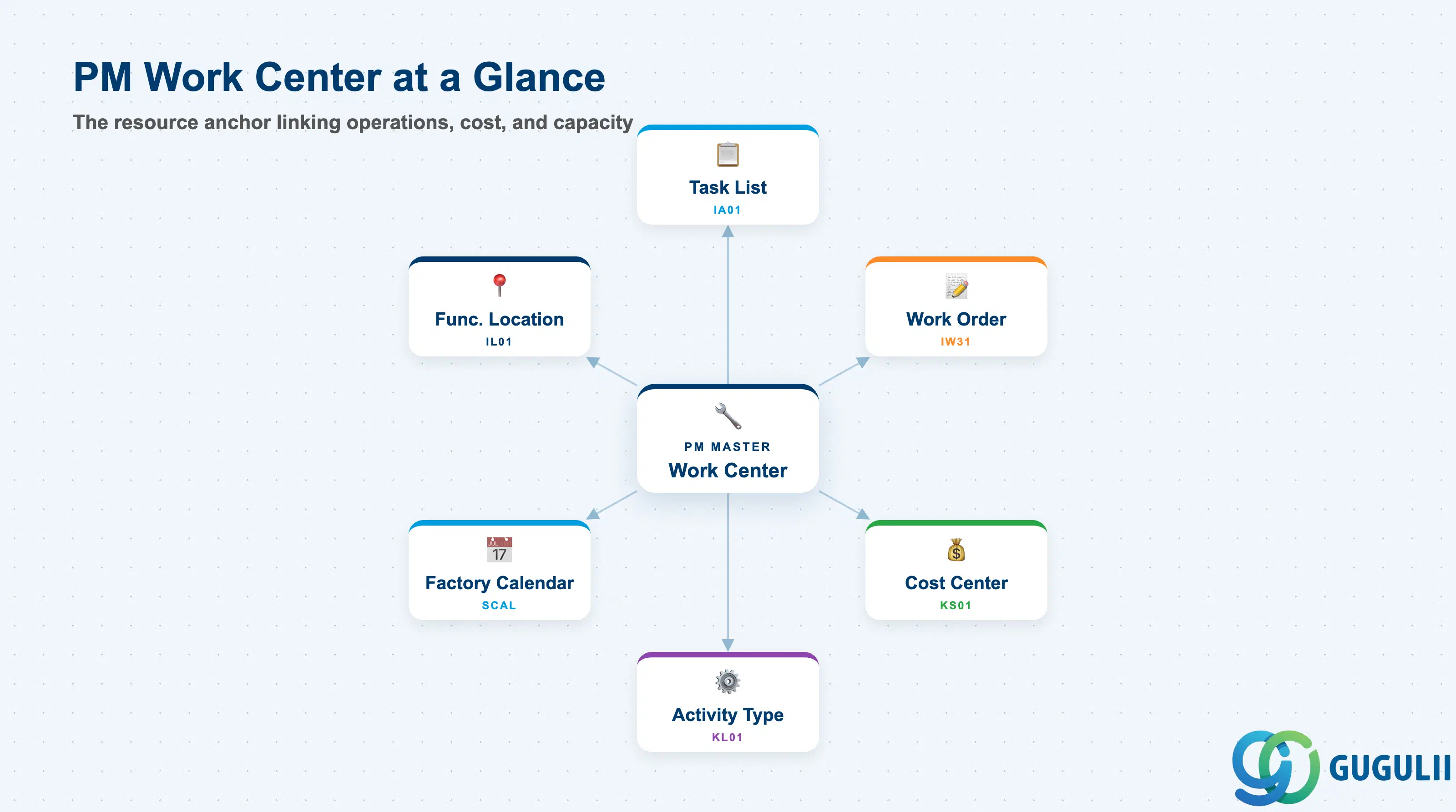 Hub-and-spoke diagram showing PM Work Center at center, connected to Task List, Work Order, Cost Center, Activity Type, Functional Location, and Capacity