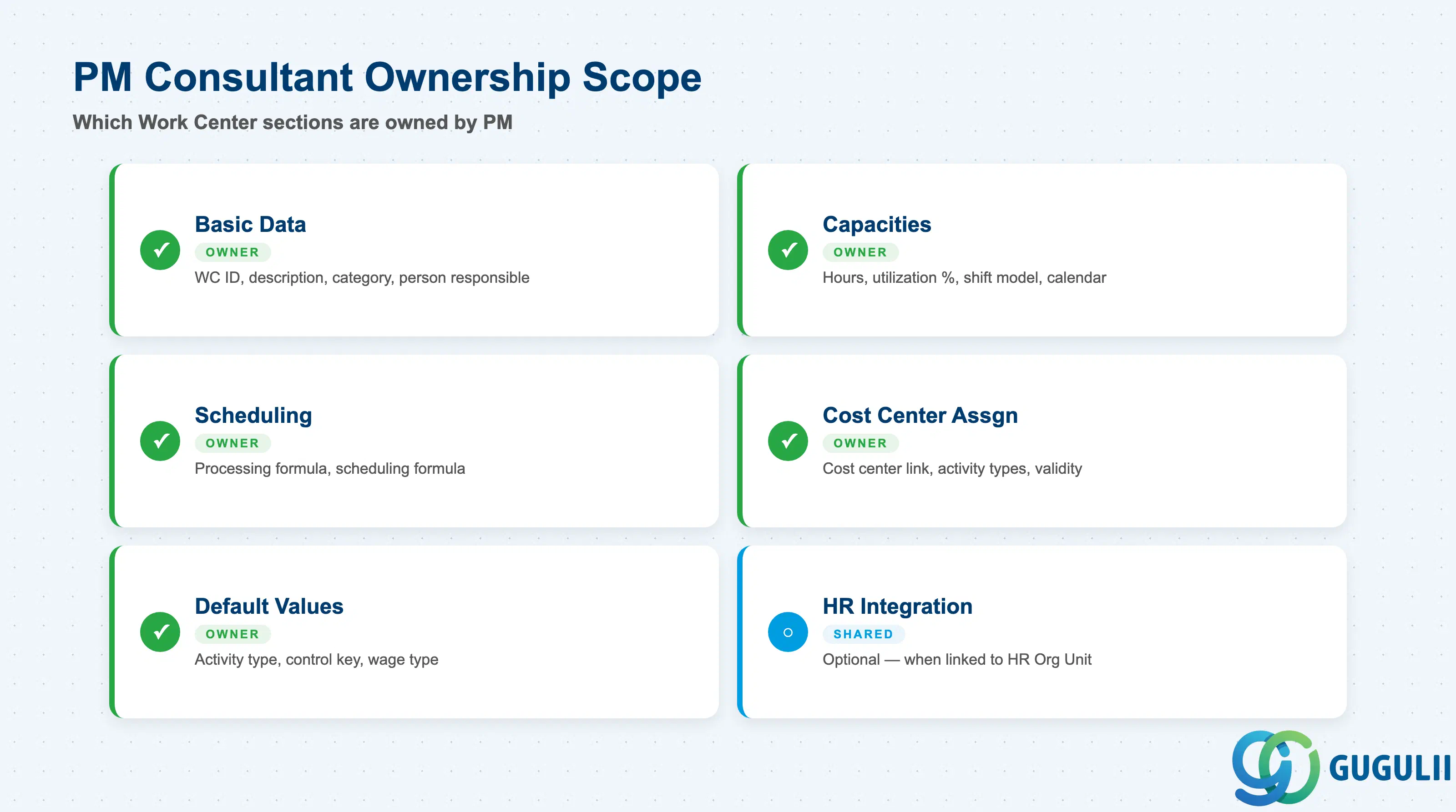 Checklist showing PM consultant ownership across Work Center data sections: Basic Data, Capacities, Scheduling, Cost Center Assignment, and Default Values