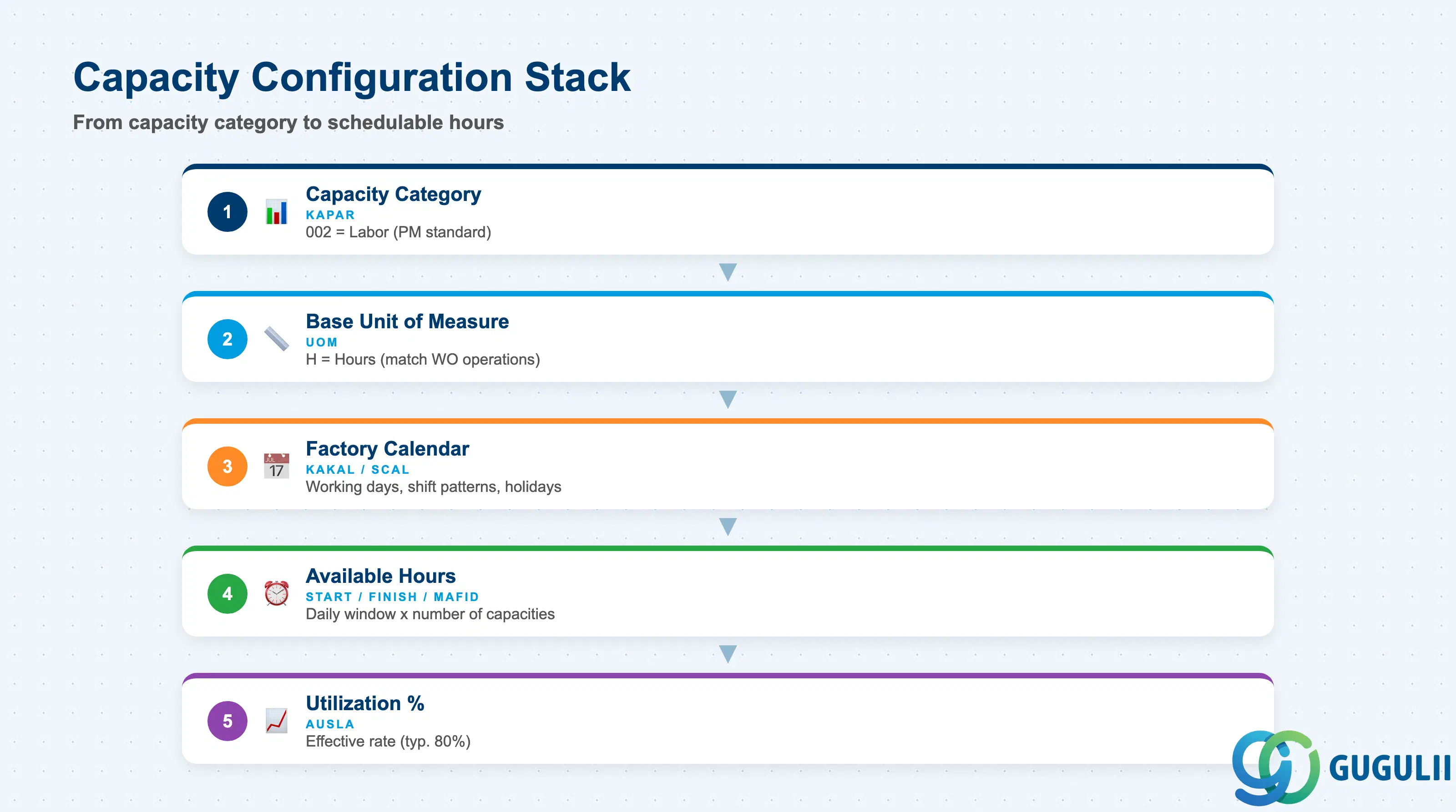 Stack layered diagram showing PM Work Center capacity structure: Capacity Category, base unit, available hours per day, utilization %, and factory calendar