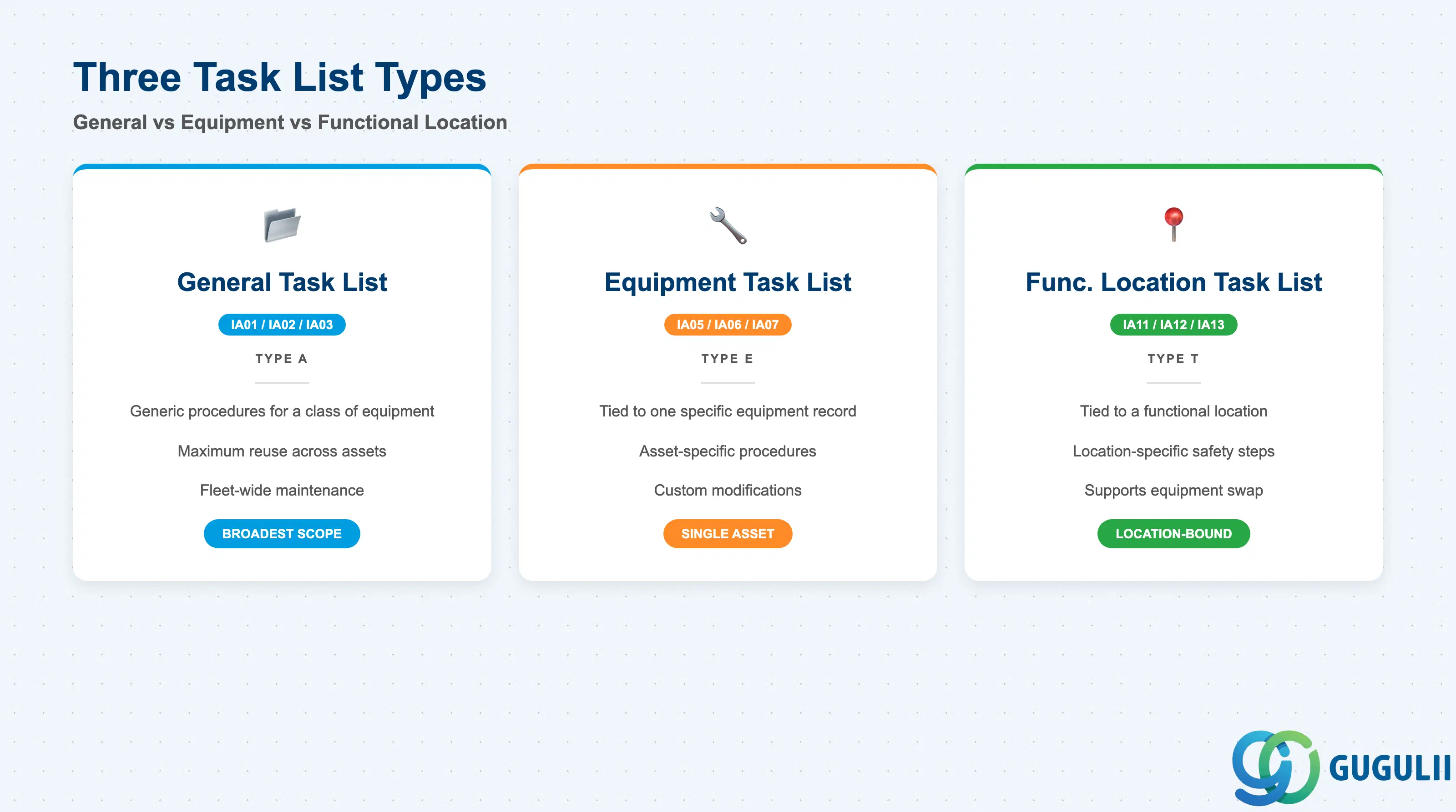 Comparison grid showing the three SAP PM Task List types: General Task List, Equipment Task List, and Functional Location Task List