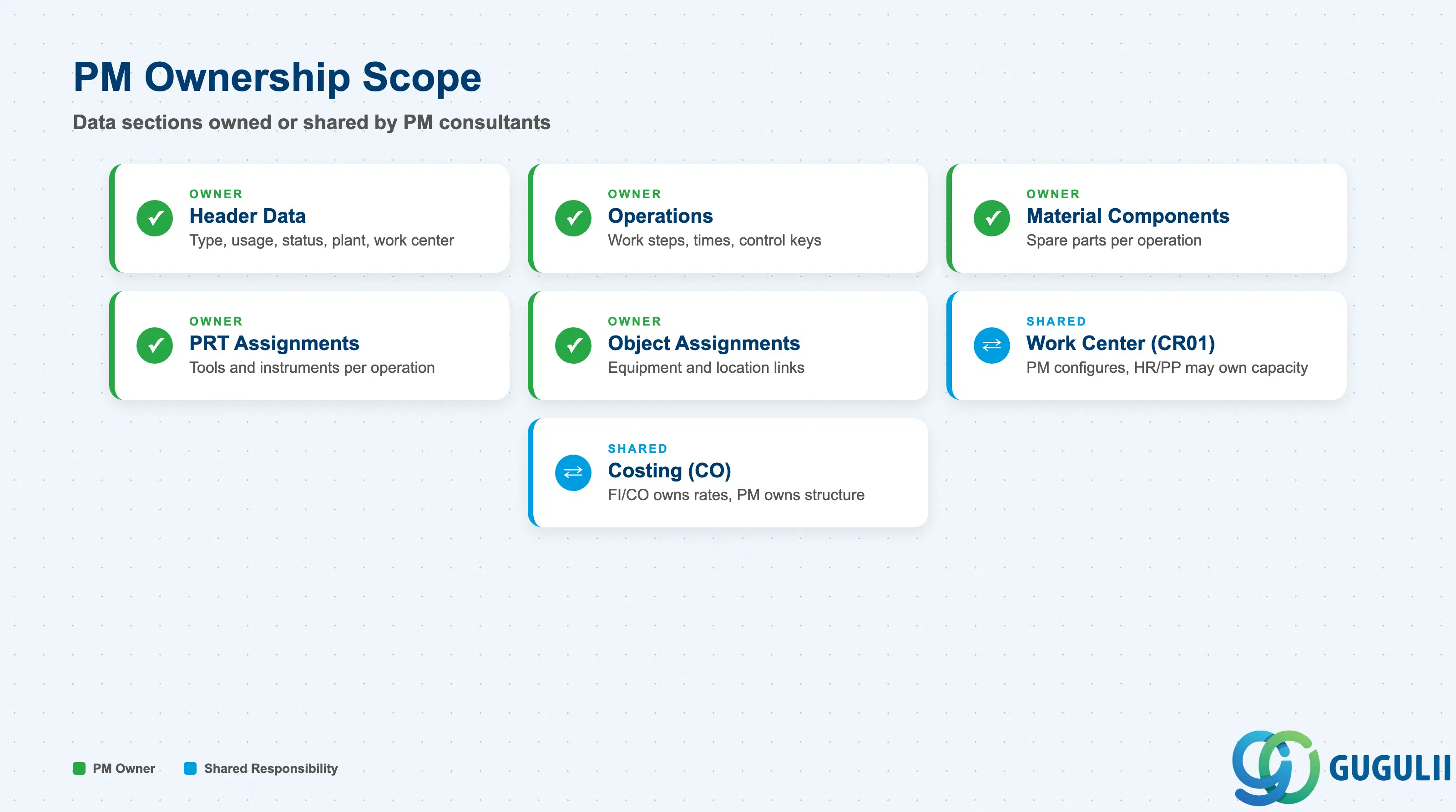 Checklist showing PM consultant ownership across Task List data sections: Header, Operations, Material Components, PRT Assignments, Object Assignments